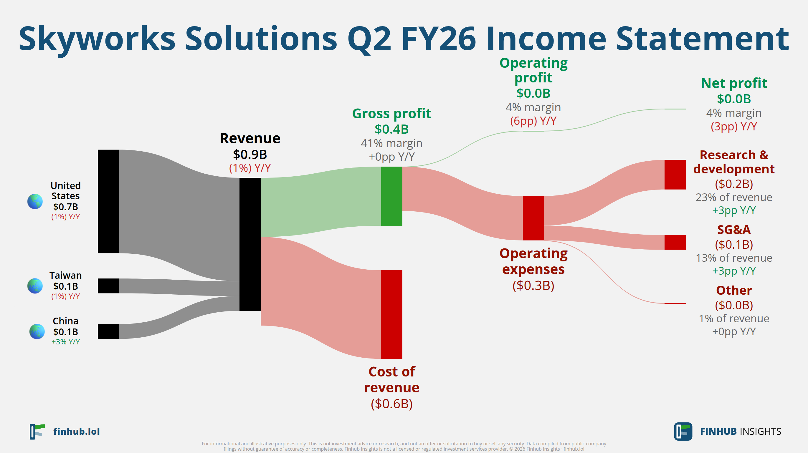 Sankey diagram výsledovky Skyworks Solutions za Q2 FY26: tržby $0,9 miliardy se dělí na segmenty a odtékají do nákladů, daní a čistého zisku.