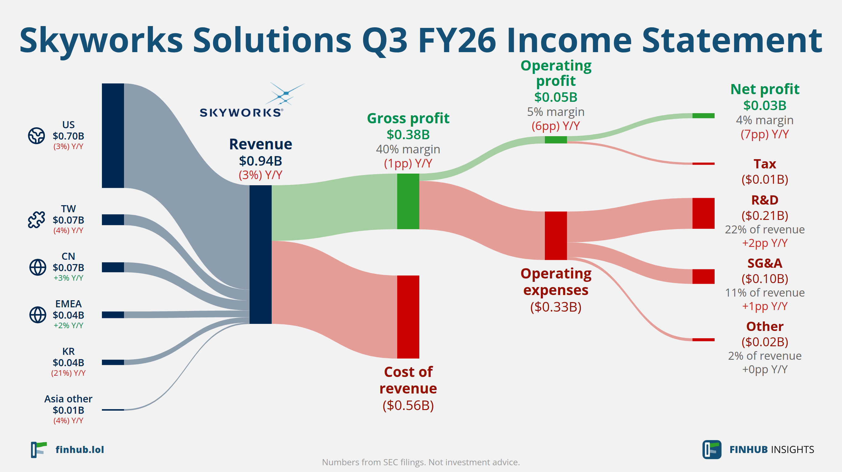 Sankey diagram výsledovky Skyworks Solutions za Q3 FY26: tržby $0,94 miliardy se dělí na segmenty a odtékají do nákladů, daní a čistého zisku.