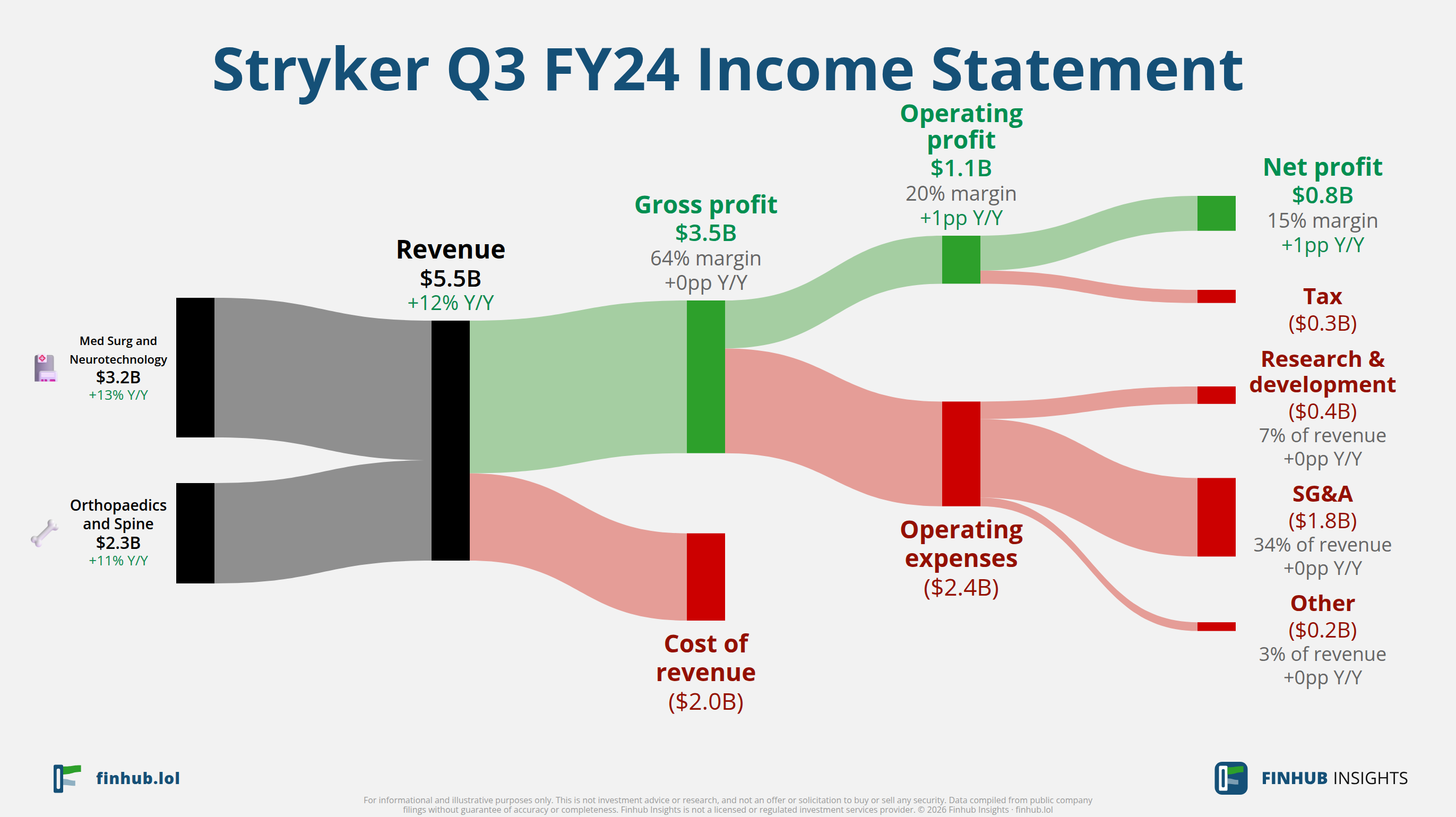 Sankey diagram of Stryker's income statement for Q3 FY24: revenue of $5.5 billion splits into segments and flows out into costs, taxes and net profit.