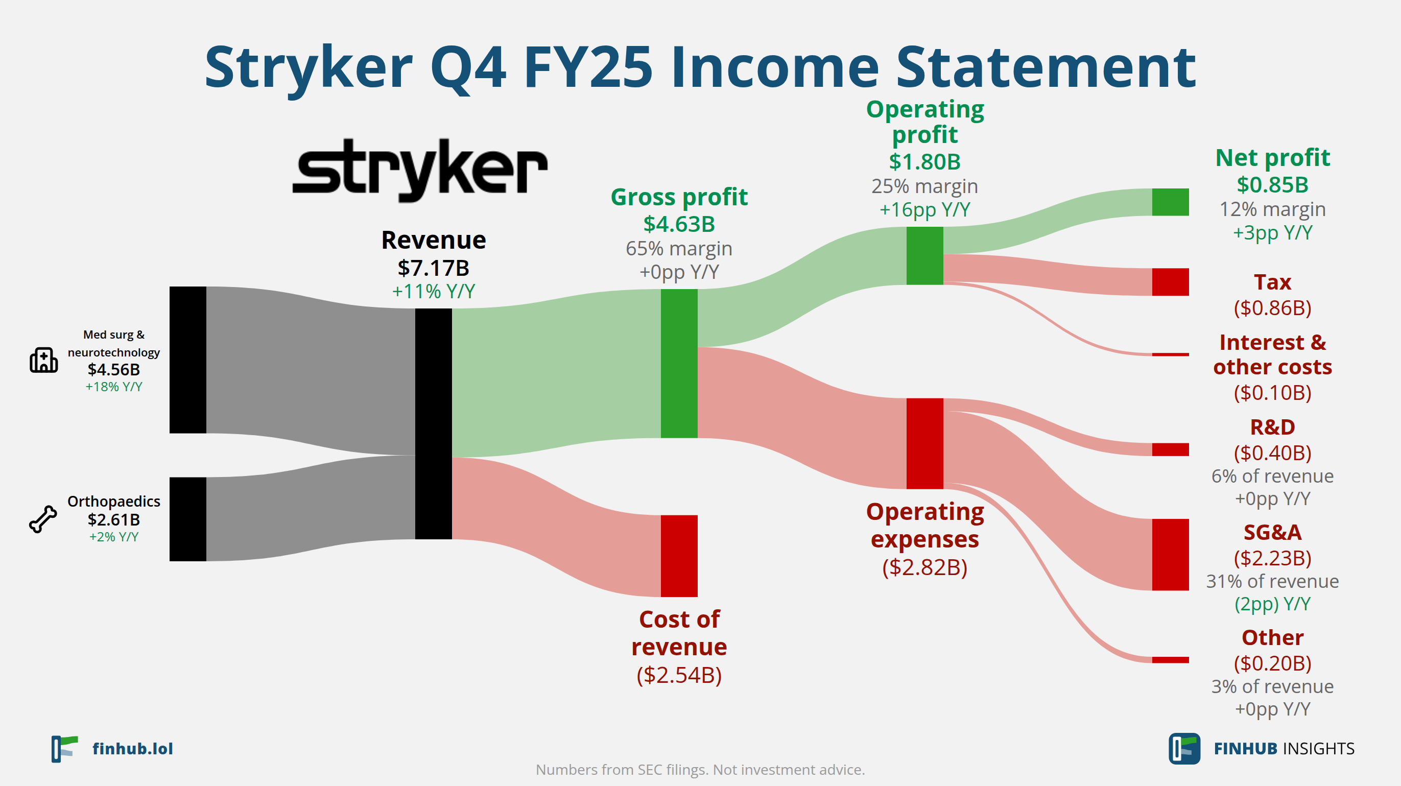 Sankey diagram výsledovky Stryker za Q4 FY25: tržby $7,17 miliardy se dělí na segmenty a odtékají do nákladů, daní a čistého zisku.