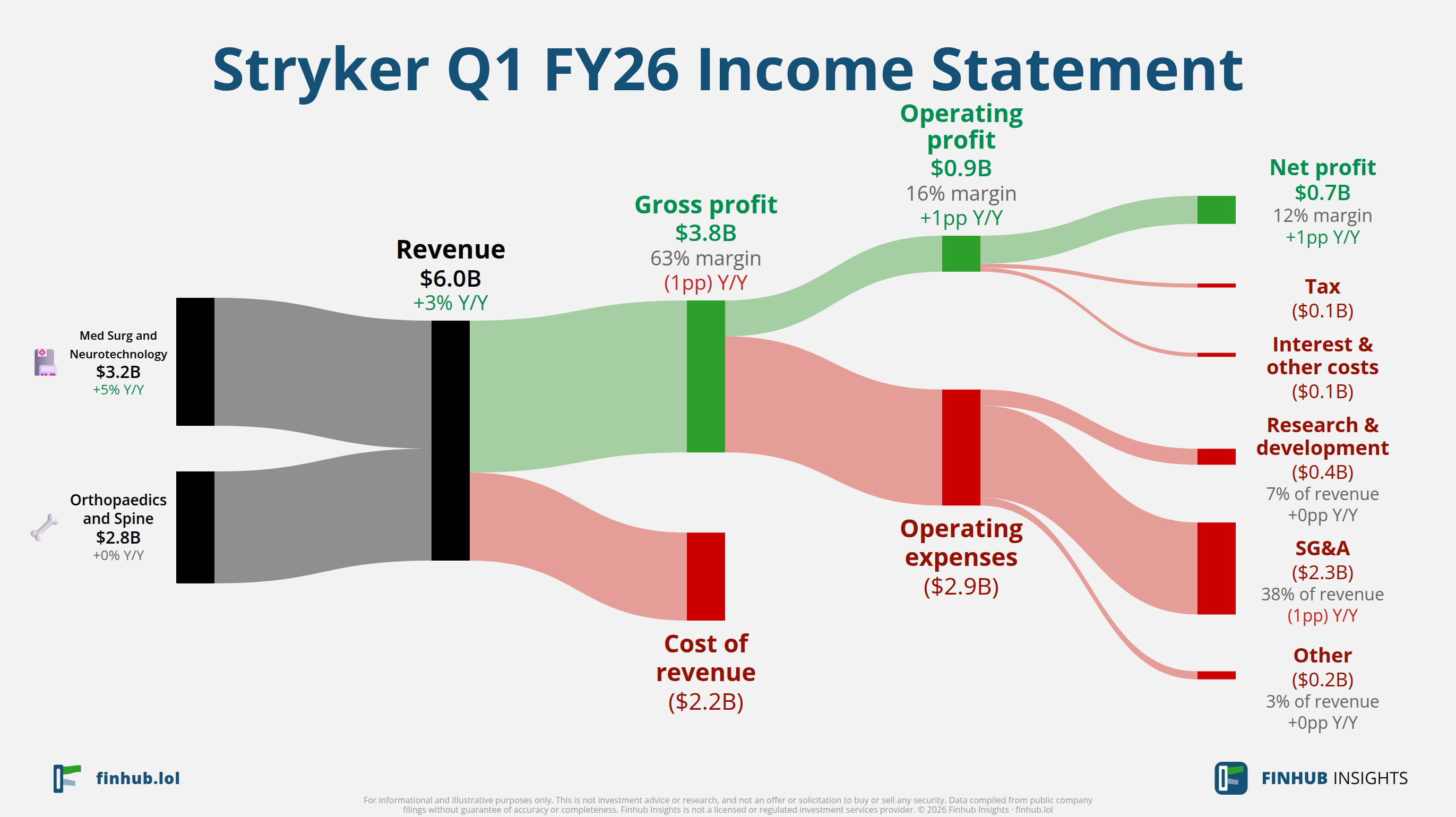 Sankey diagram of Stryker's income statement for Q1 FY26