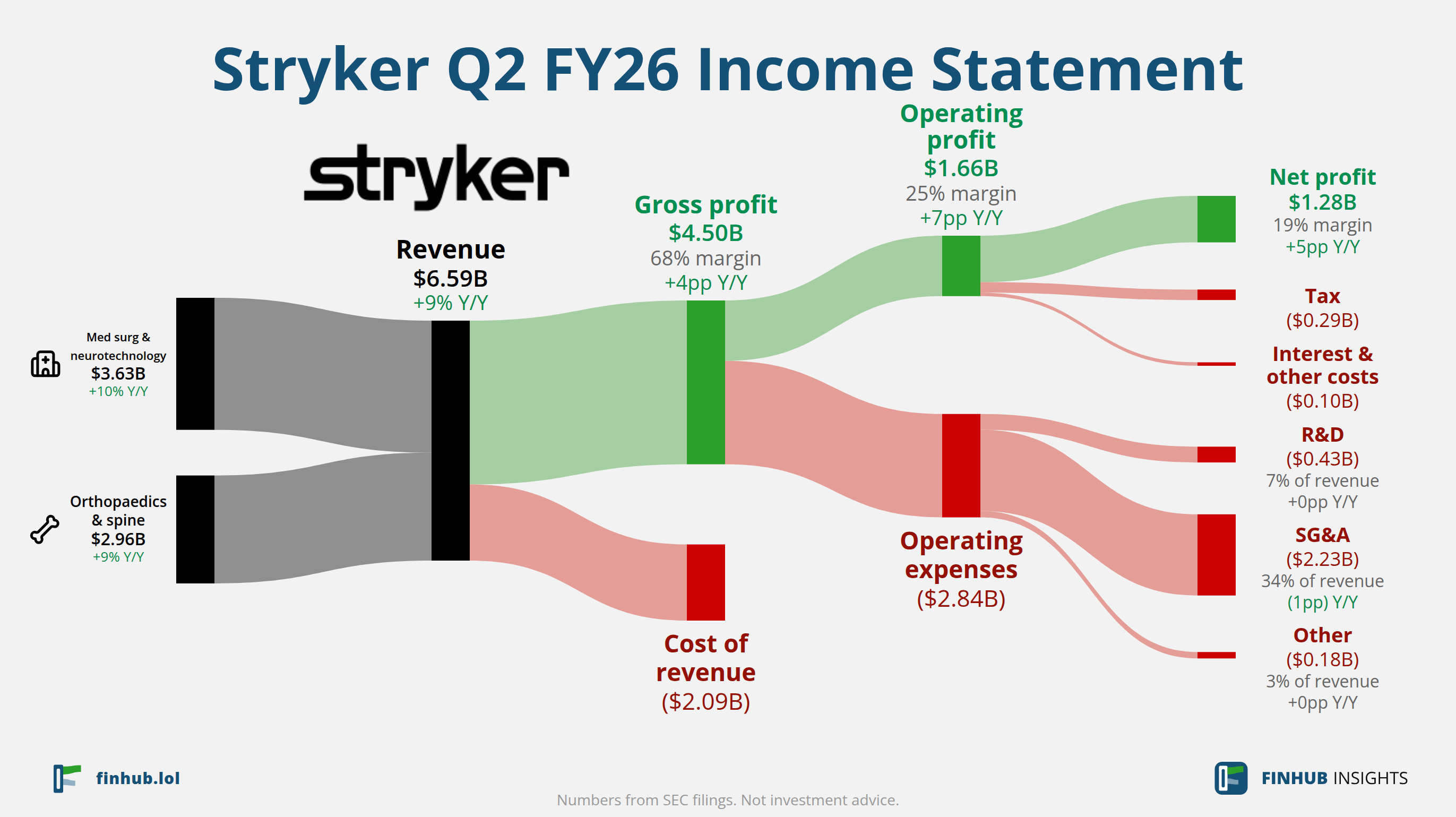 Sankey diagram of Stryker's income statement for Q2 FY26: revenue of $6.59 billion splits into segments and flows out into costs, taxes and net profit.
