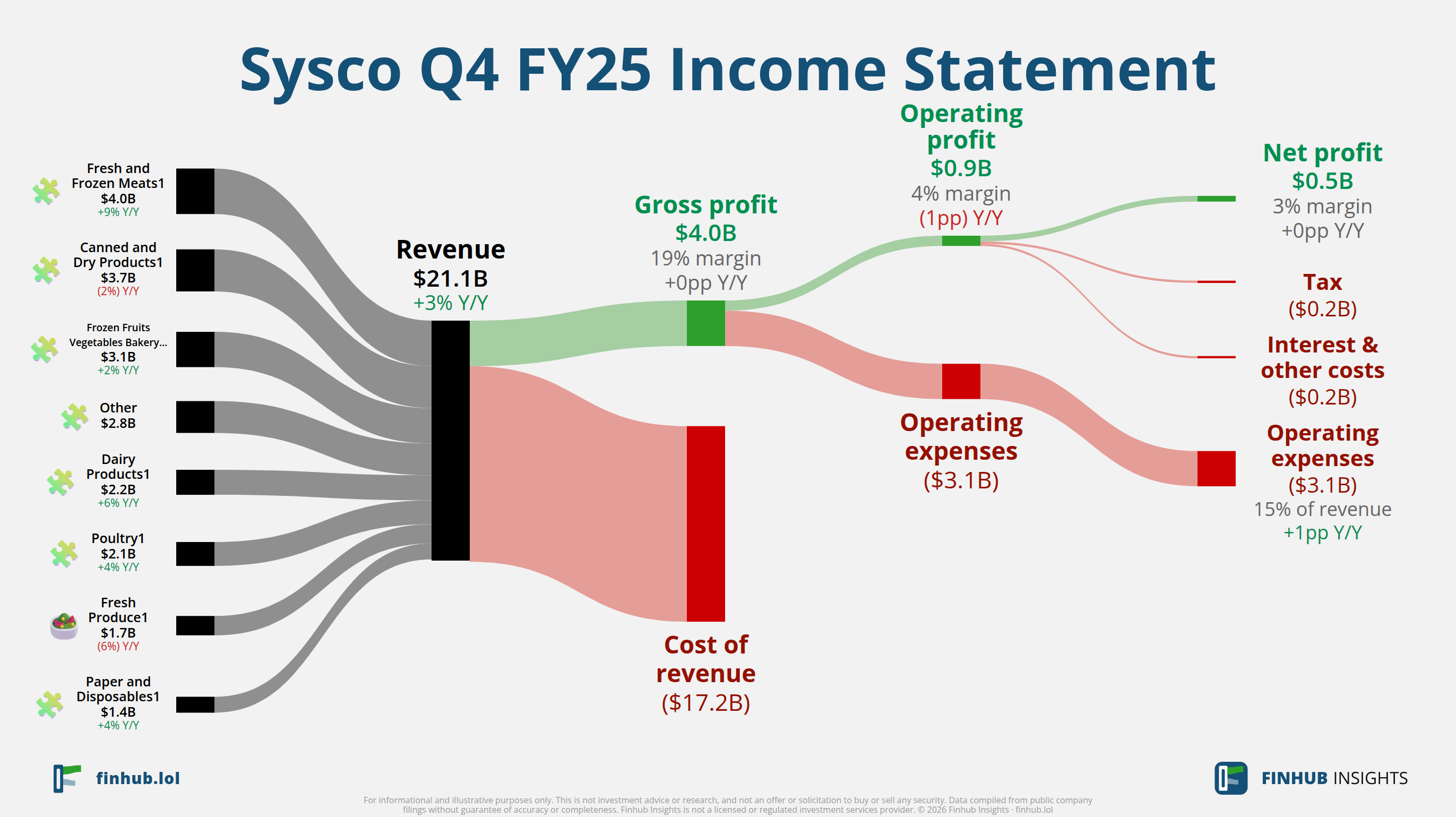 Sankey diagram of Sysco's income statement for Q4 FY25: revenue of $21.1 billion splits into segments and flows out into costs, taxes and net profit.
