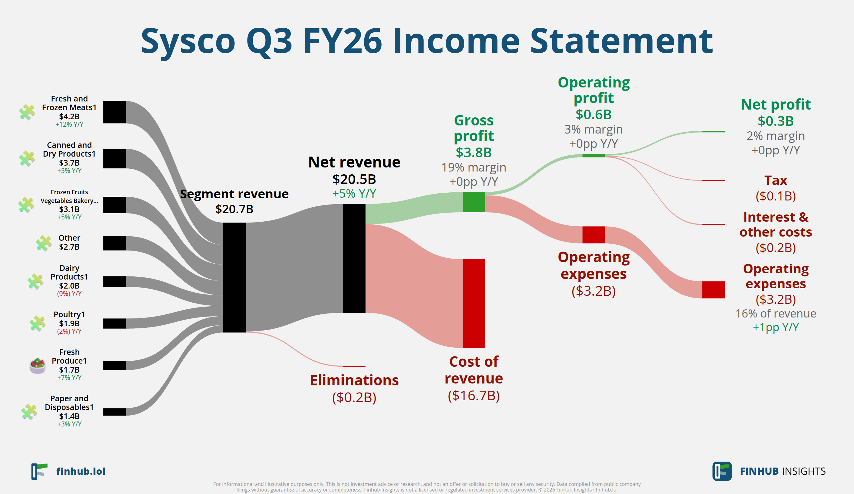 Sankey diagram of Sysco's income statement for Q3 FY26