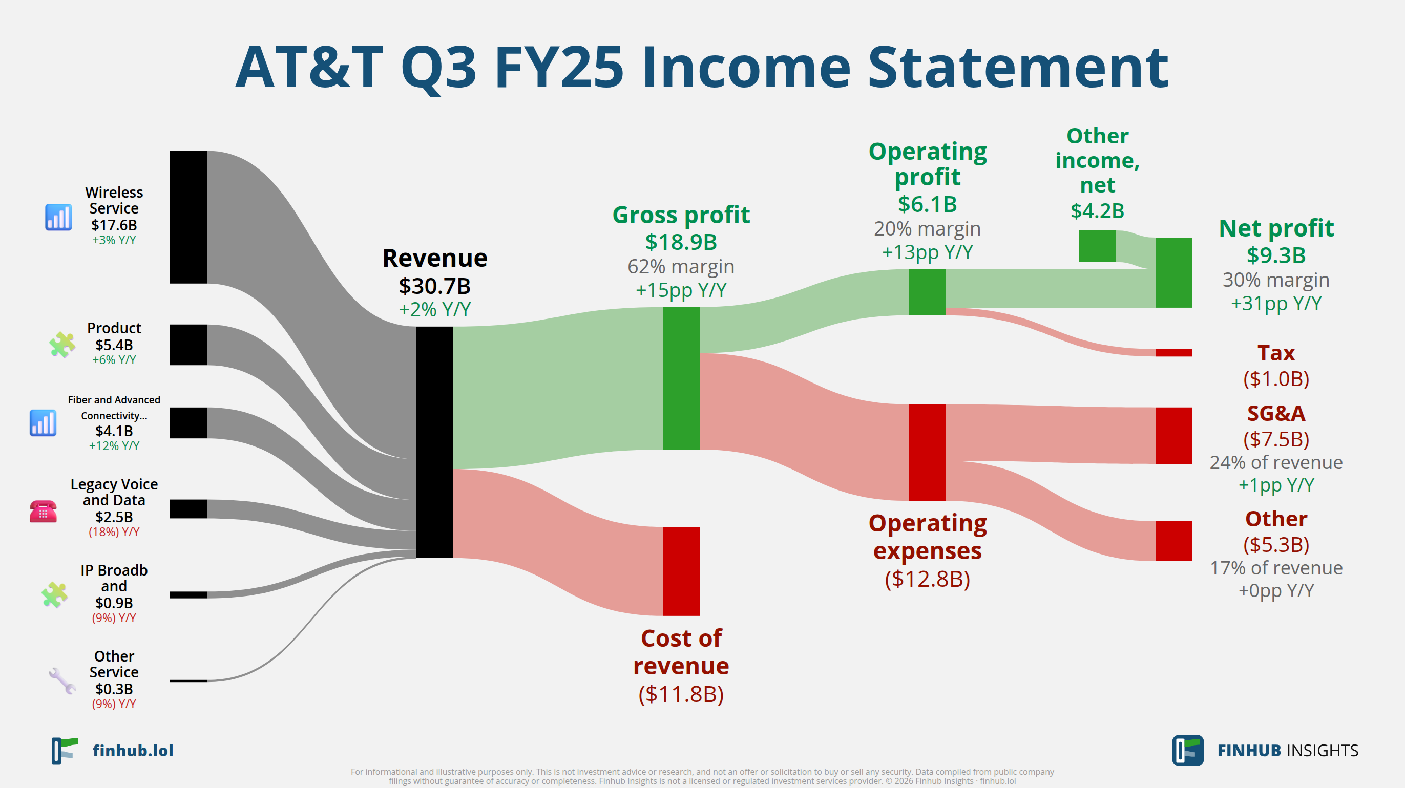 Sankey diagram of AT&T's income statement for Q3 FY25: revenue of $30.7 billion splits into segments and flows out into costs, taxes and net profit.