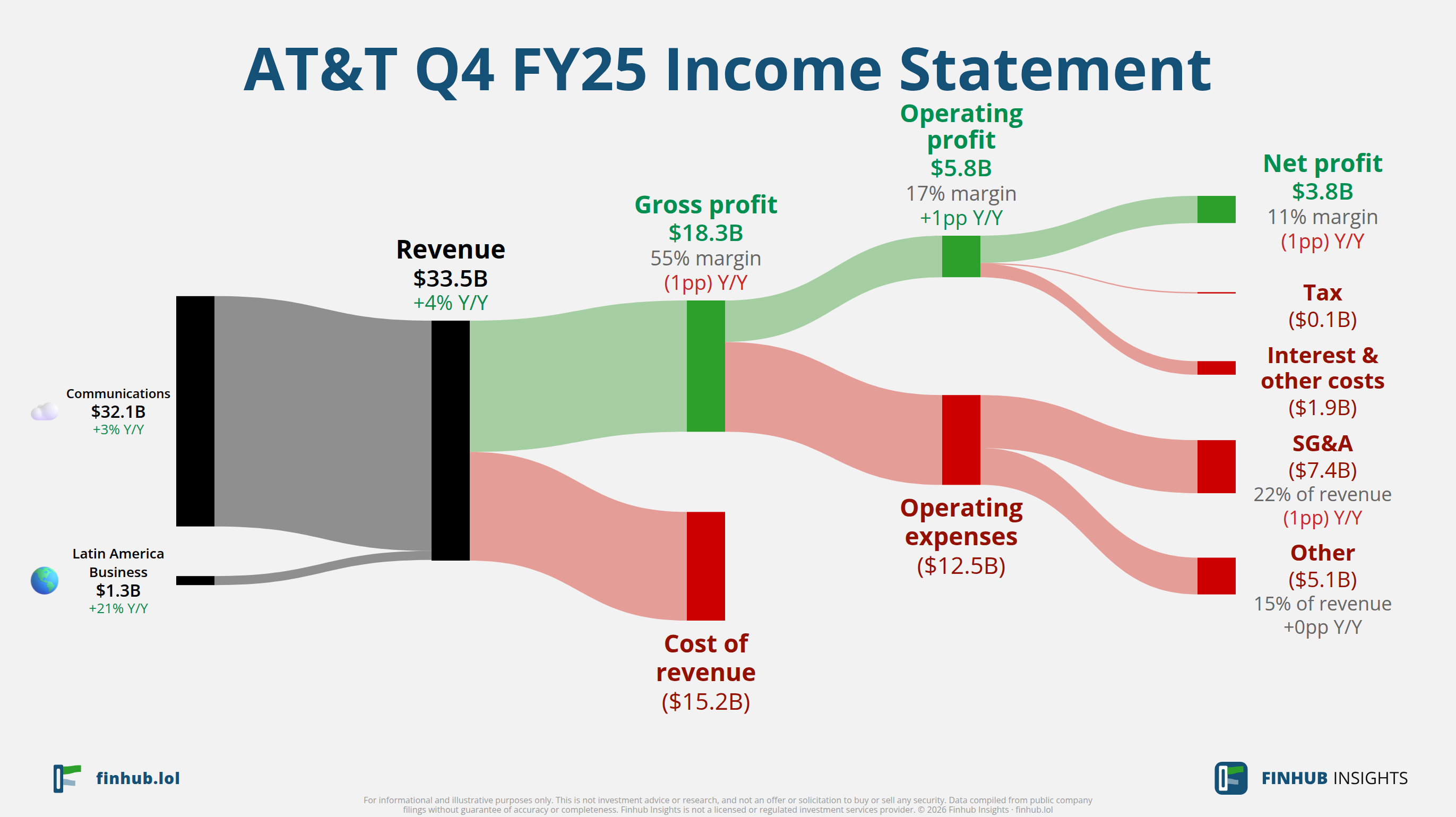 Sankey diagram of AT&T's income statement for Q4 FY25: revenue of $33.5 billion splits into segments and flows out into costs, taxes and net profit.
