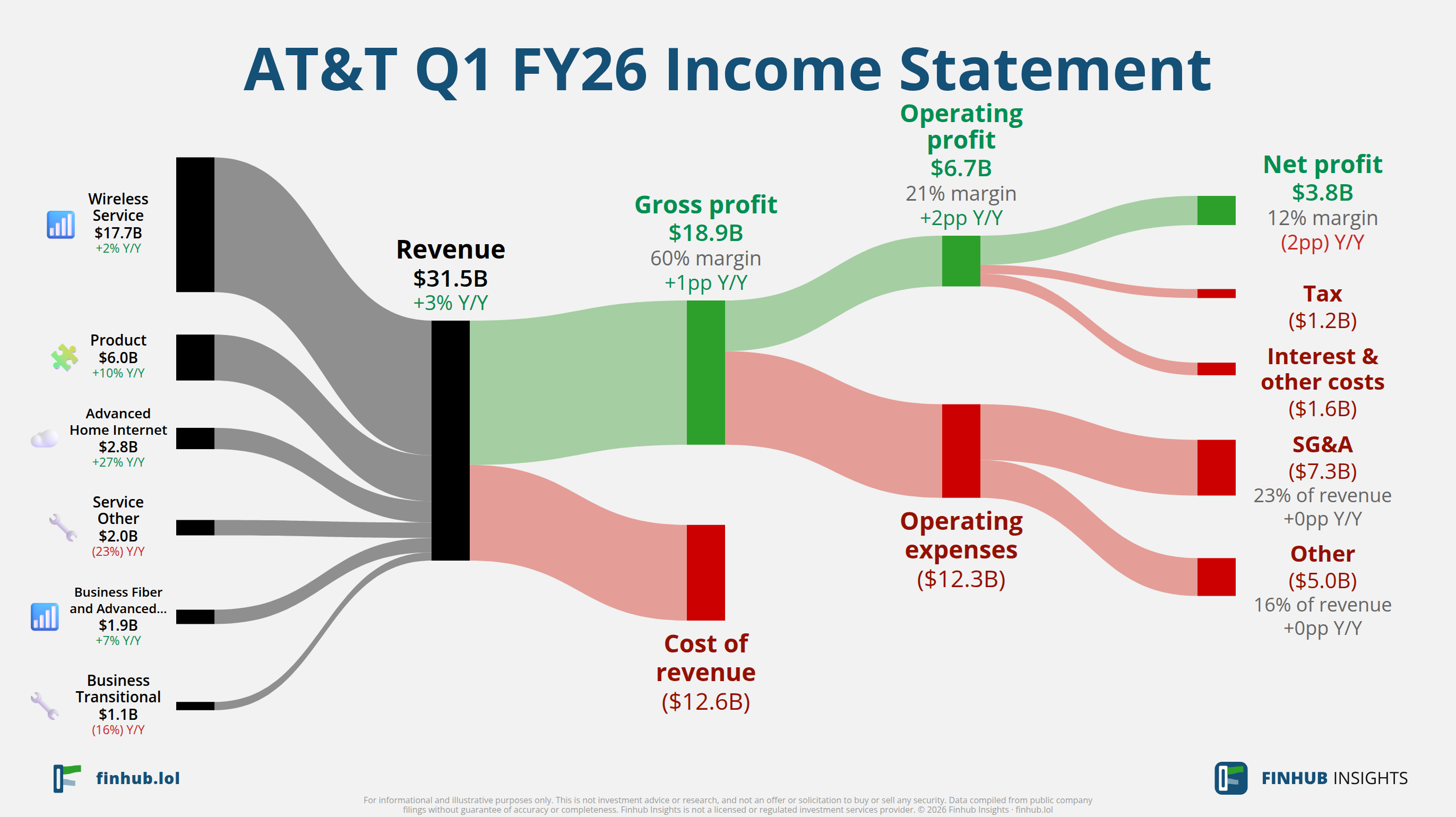 Sankey diagram of AT&T's income statement for Q1 FY26: revenue of $31.5 billion splits into segments and flows out into costs, taxes and net profit.