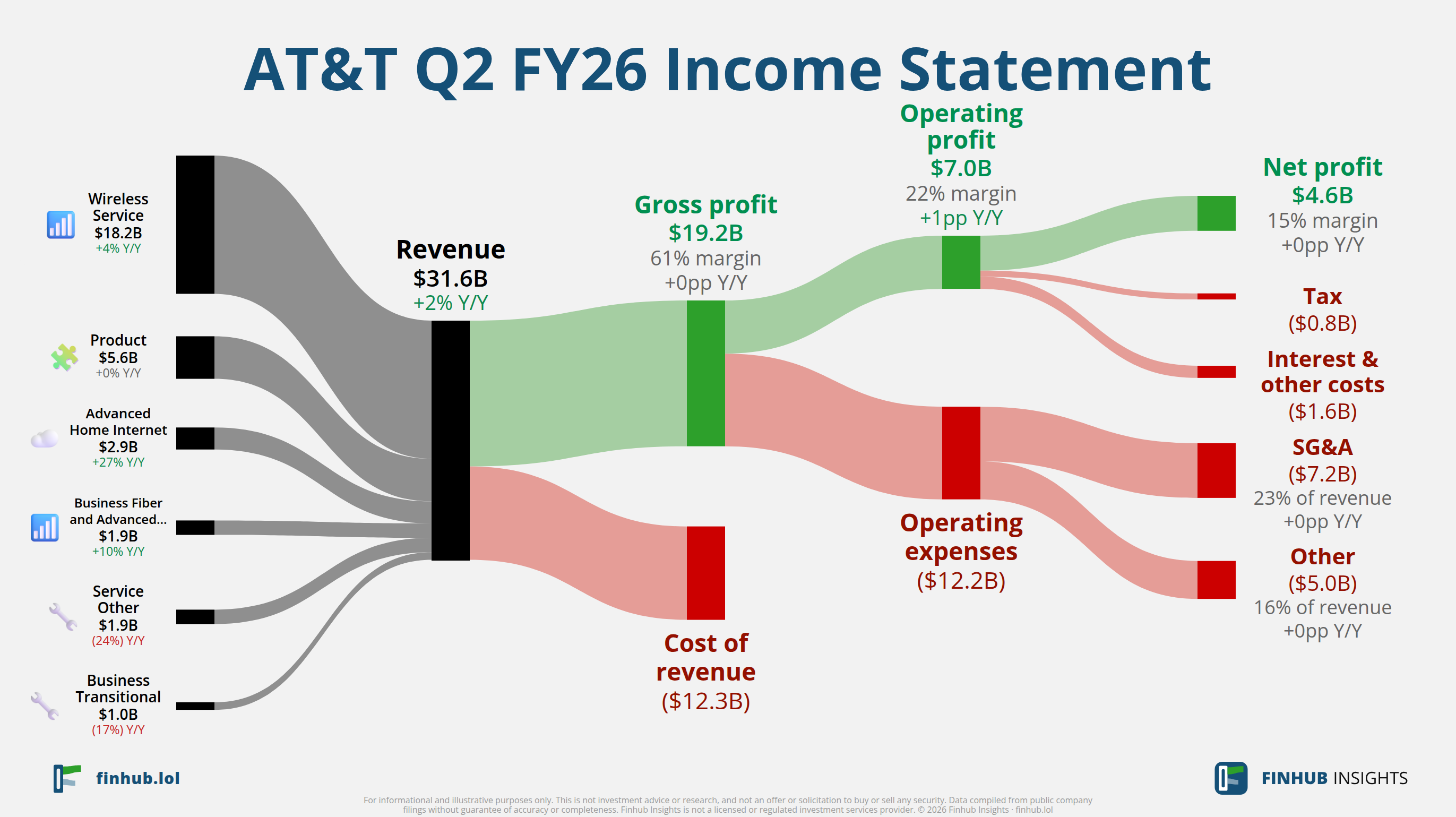 Sankey diagram of AT&T's income statement for Q2 FY26