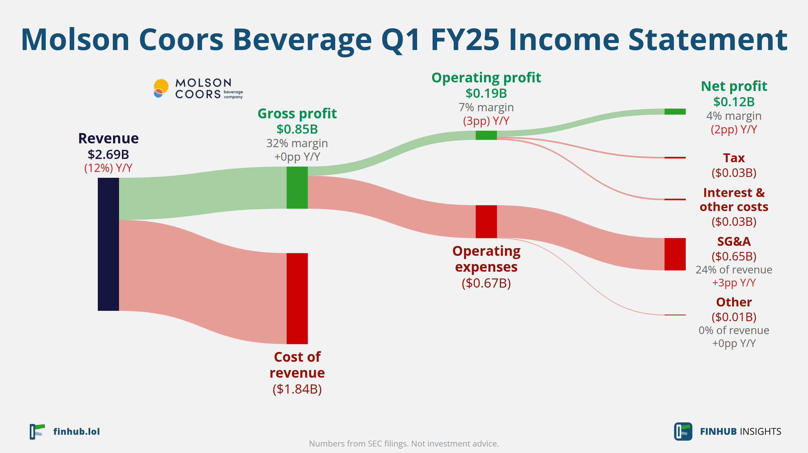 Sankey diagram of Molson Coors Beverage's income statement for Q1 FY25: revenue of $2.69 billion splits into segments and flows out into costs, taxes and net profit.