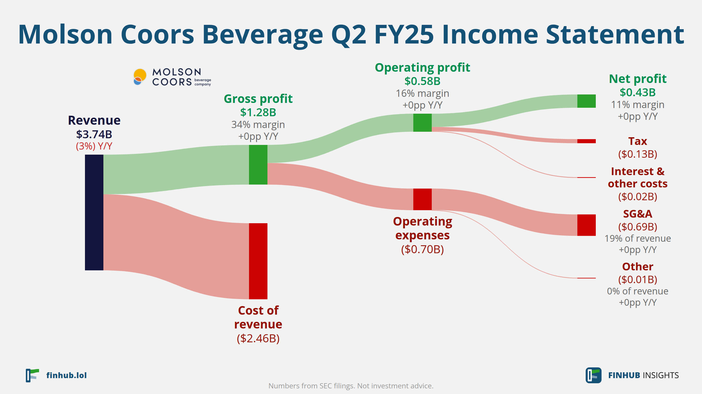 Sankey diagram of Molson Coors Beverage's income statement for Q2 FY25: revenue of $3.74 billion splits into segments and flows out into costs, taxes and net profit.
