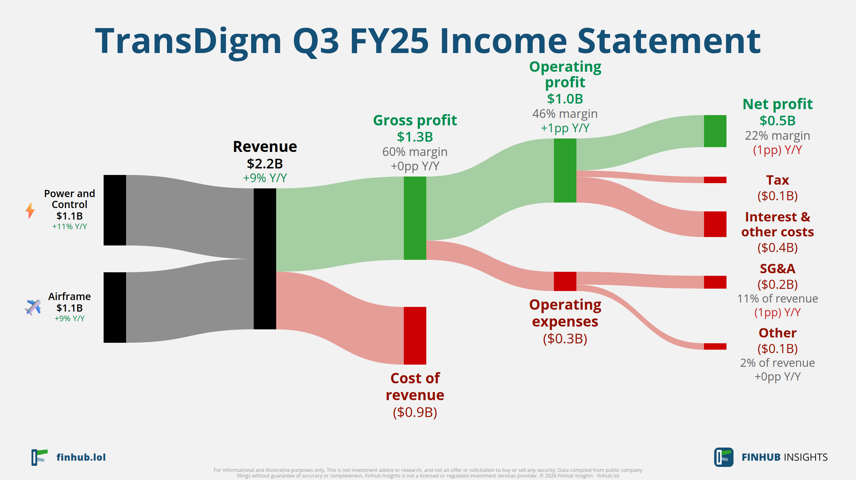 Sankey diagram výsledovky TransDigm za Q3 FY25: tržby $2,2 miliardy se dělí na segmenty a odtékají do nákladů, daní a čistého zisku.