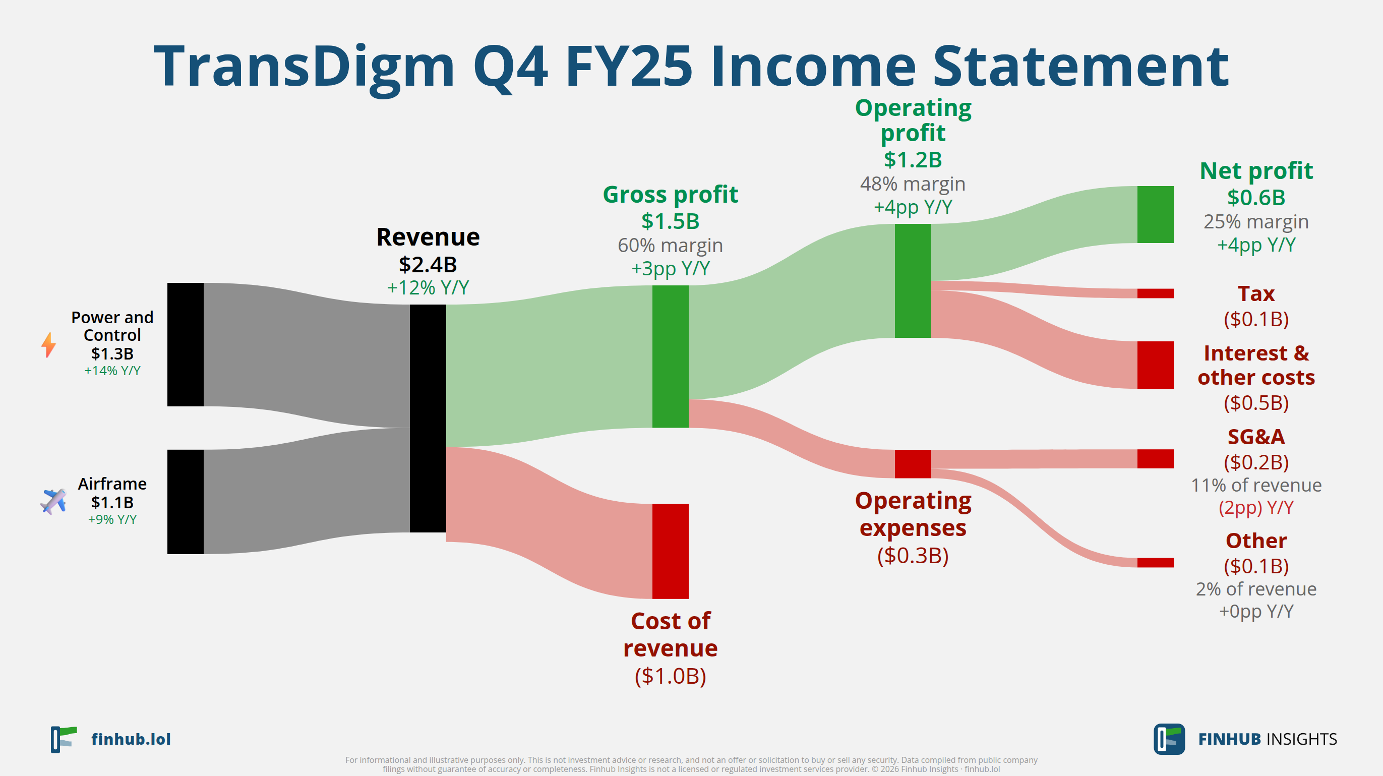Sankey diagram výsledovky TransDigm za Q4 FY25: tržby $2,4 miliardy se dělí na segmenty a odtékají do nákladů, daní a čistého zisku.