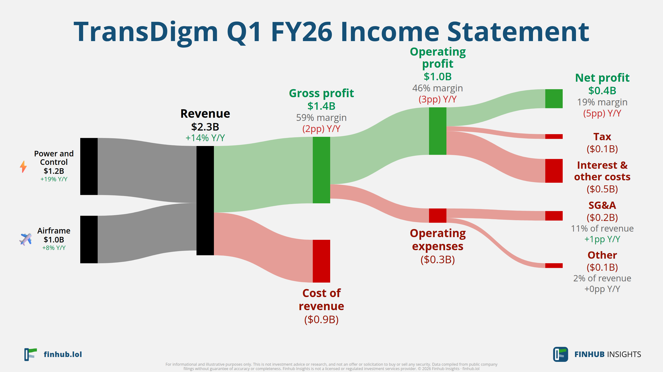 Sankey diagram výsledovky TransDigm za Q1 FY26: tržby $2,3 miliardy se dělí na segmenty a odtékají do nákladů, daní a čistého zisku.