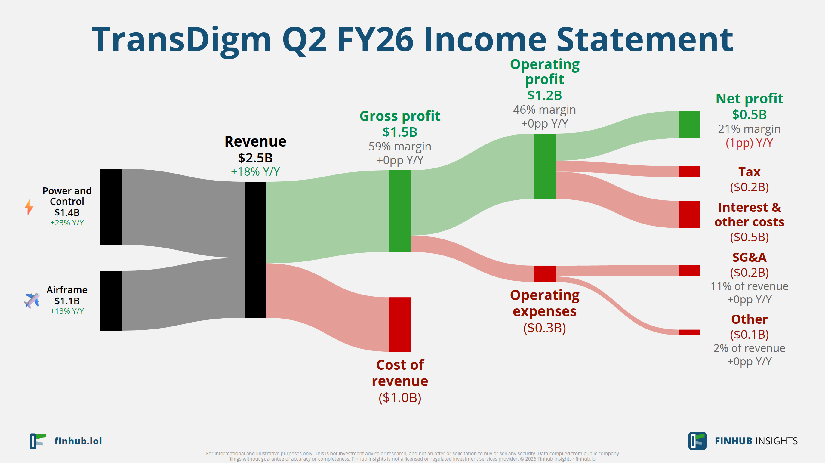 Sankey diagram of TransDigm's income statement for Q2 FY26