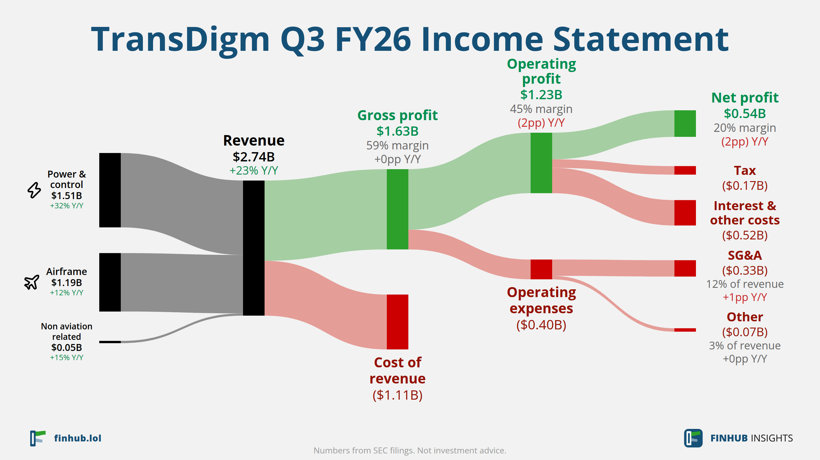 Sankey diagram of TransDigm's income statement for Q3 FY26: revenue of $2.74 billion splits into segments and flows out into costs, taxes and net profit.