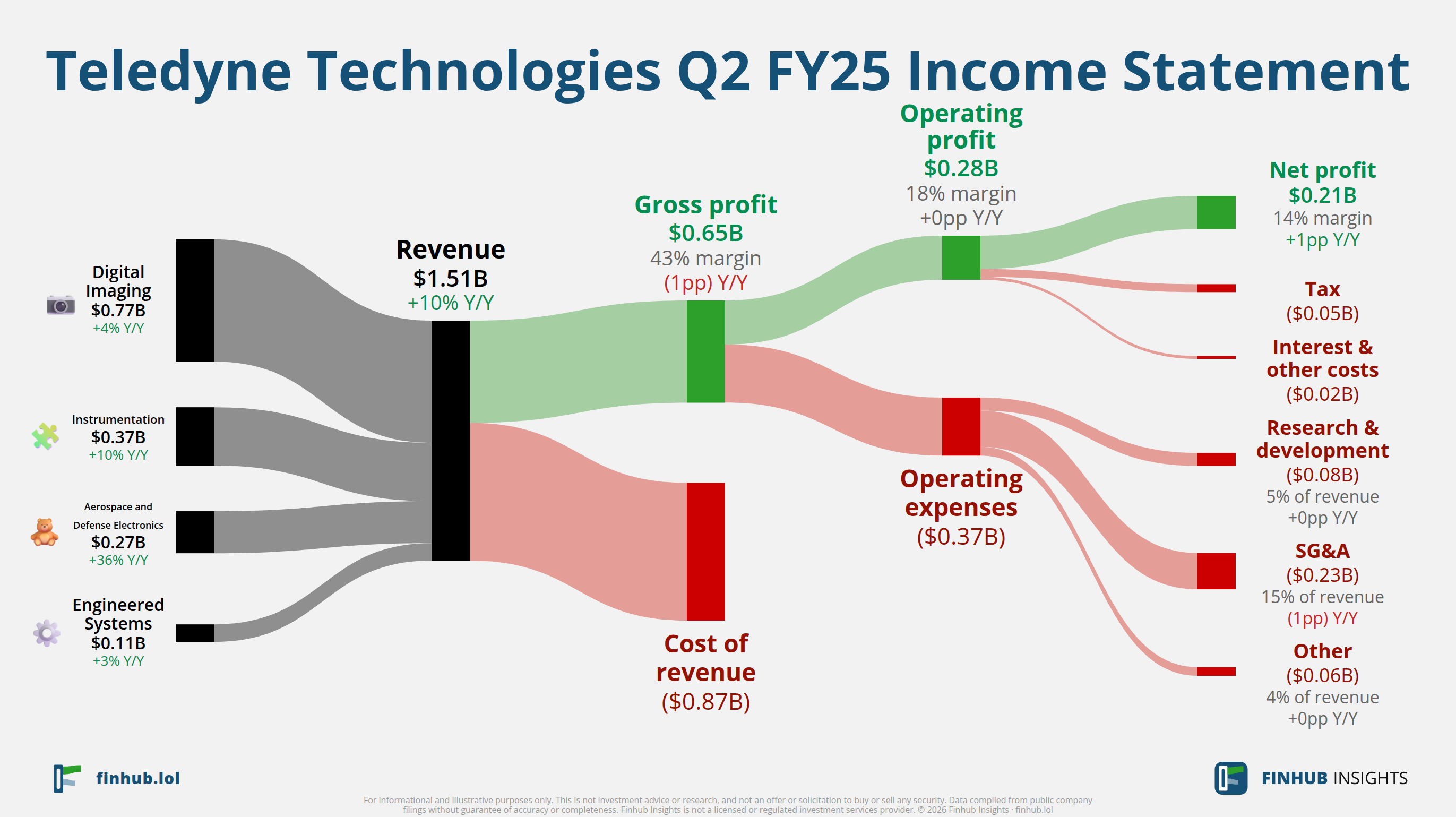 Sankey diagram výsledovky Teledyne Technologies za Q2 FY25: tržby $1,5 miliardy se dělí na segmenty a odtékají do nákladů, daní a čistého zisku.