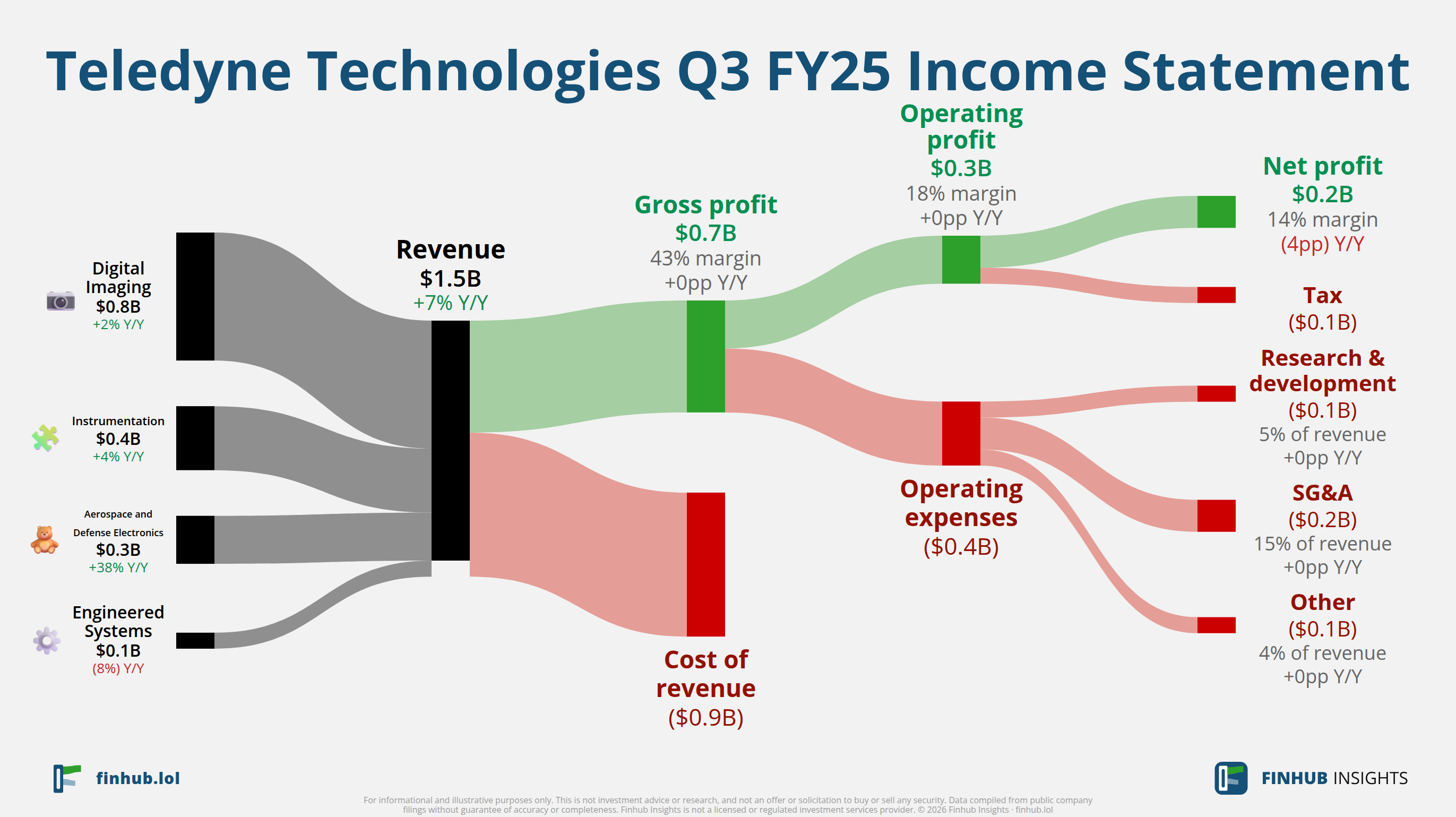 Sankey diagram výsledovky Teledyne Technologies za Q3 FY25: tržby $1,5 miliardy se dělí na segmenty a odtékají do nákladů, daní a čistého zisku.