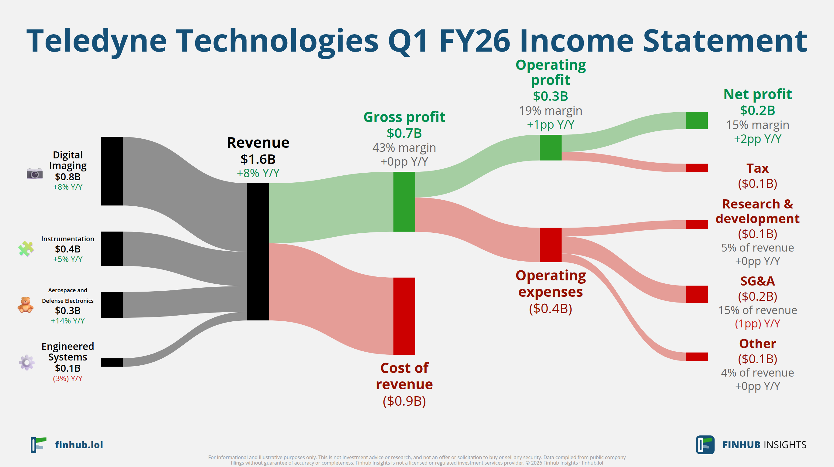 Sankey diagram of Teledyne Technologies's income statement for Q1 FY26