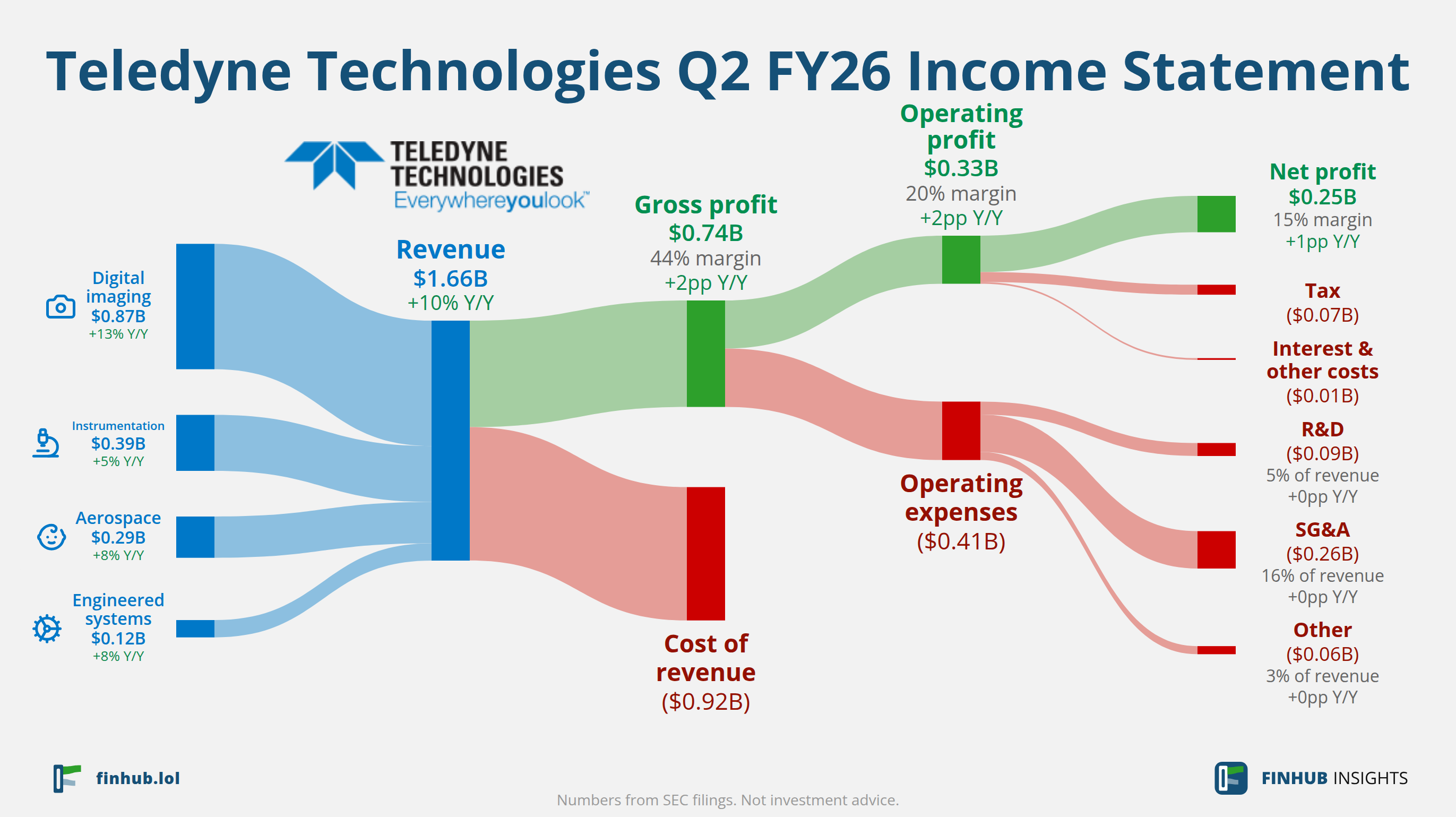 Sankey diagram výsledovky Teledyne Technologies za Q2 FY26: tržby $1,66 miliardy se dělí na segmenty a odtékají do nákladů, daní a čistého zisku.