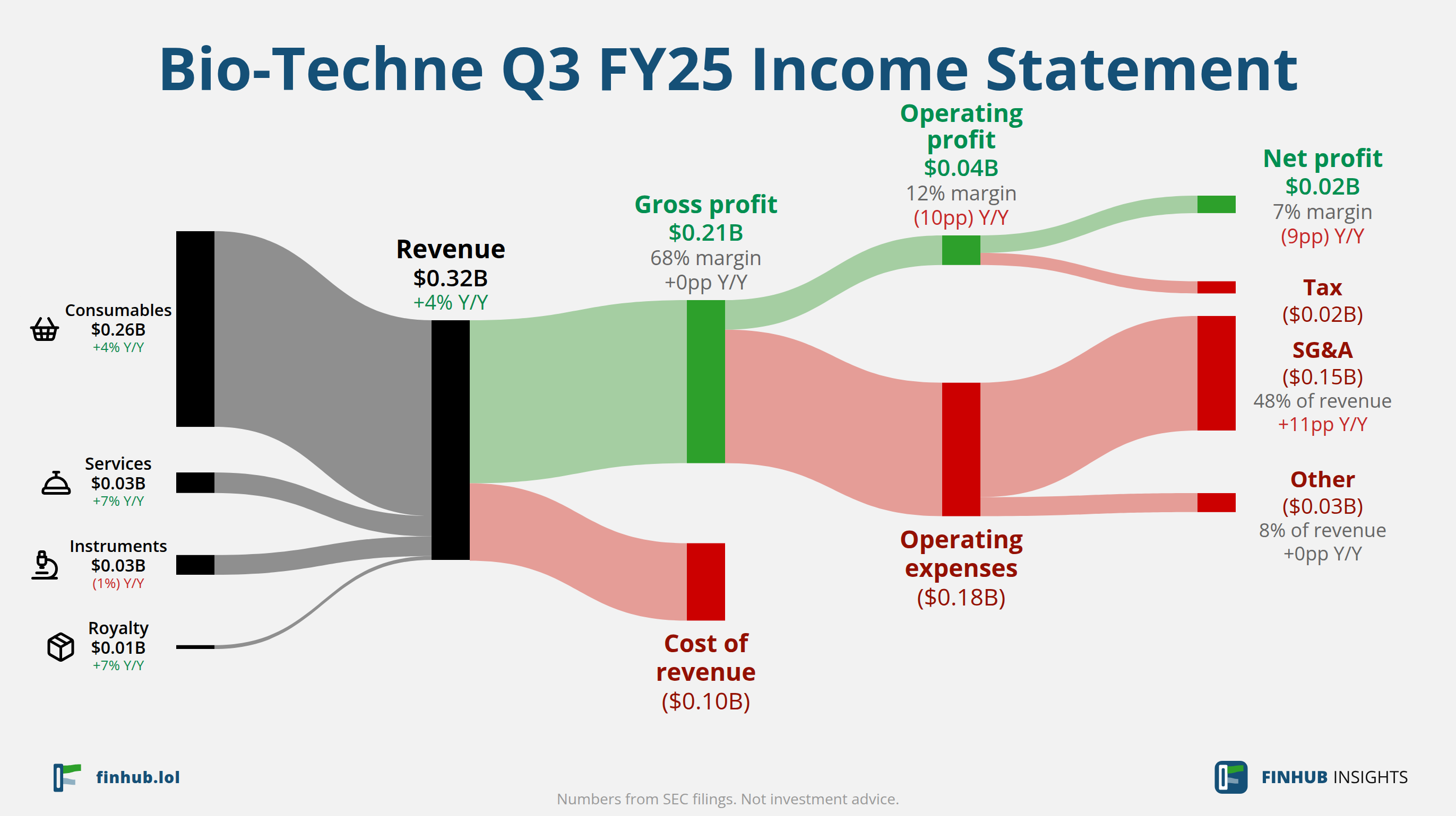 Sankey diagram of Bio-Techne's income statement for Q3 FY25: revenue of $0.32 billion splits into segments and flows out into costs, taxes and net profit.