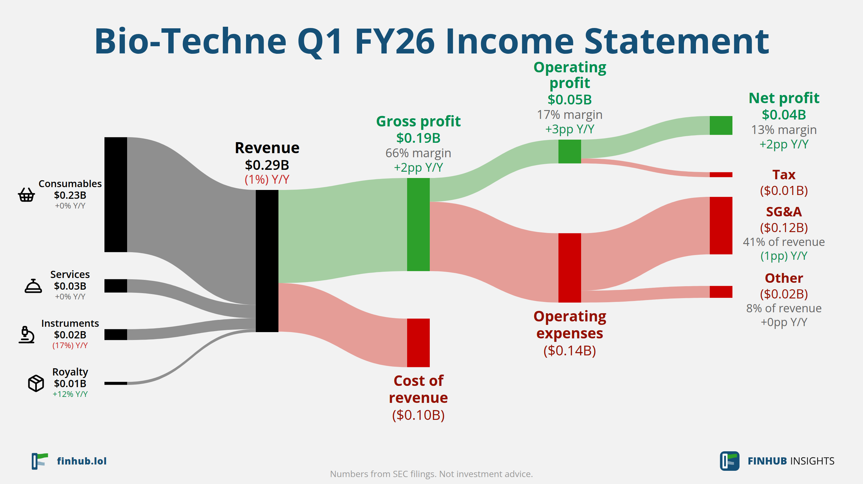 Sankey diagram of Bio-Techne's income statement for Q1 FY26: revenue of $0.29 billion splits into segments and flows out into costs, taxes and net profit.