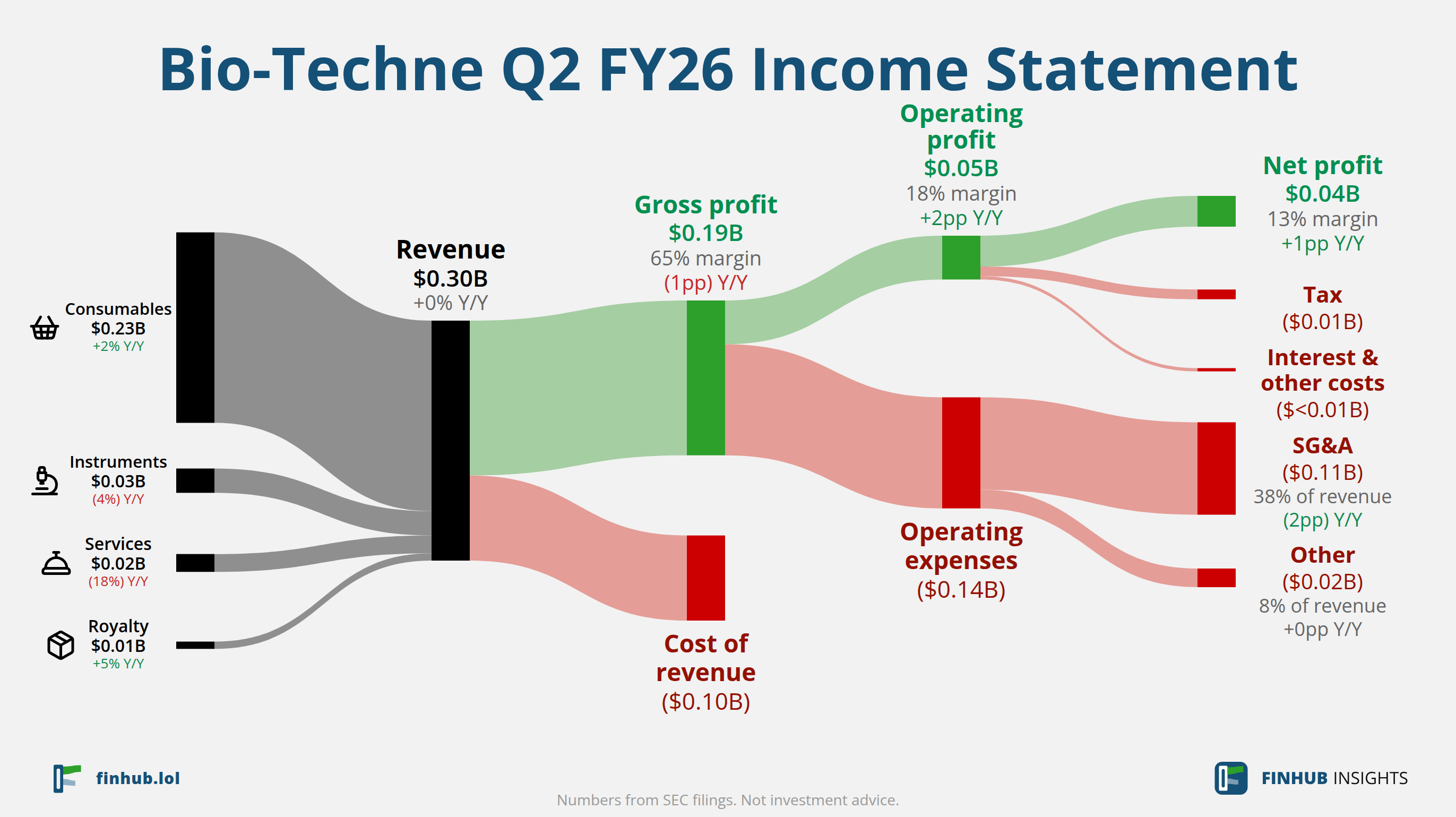Sankey diagram of Bio-Techne's income statement for Q2 FY26: revenue of $0.30 billion splits into segments and flows out into costs, taxes and net profit.