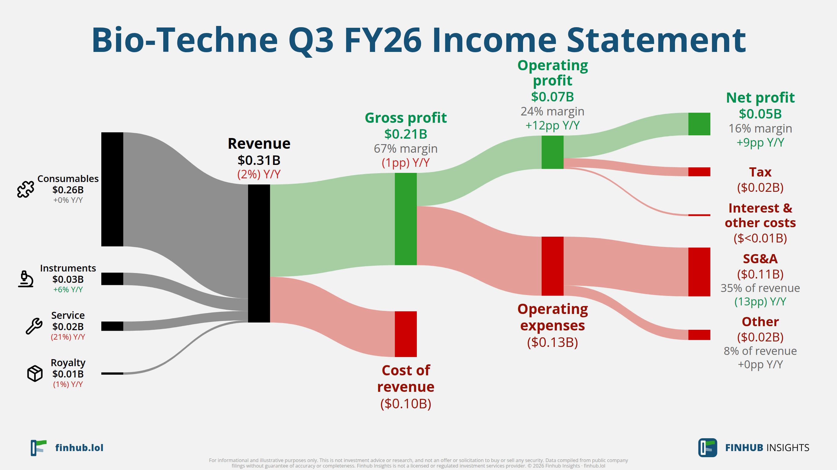 Sankey diagram of Bio-Techne's income statement for Q3 FY26