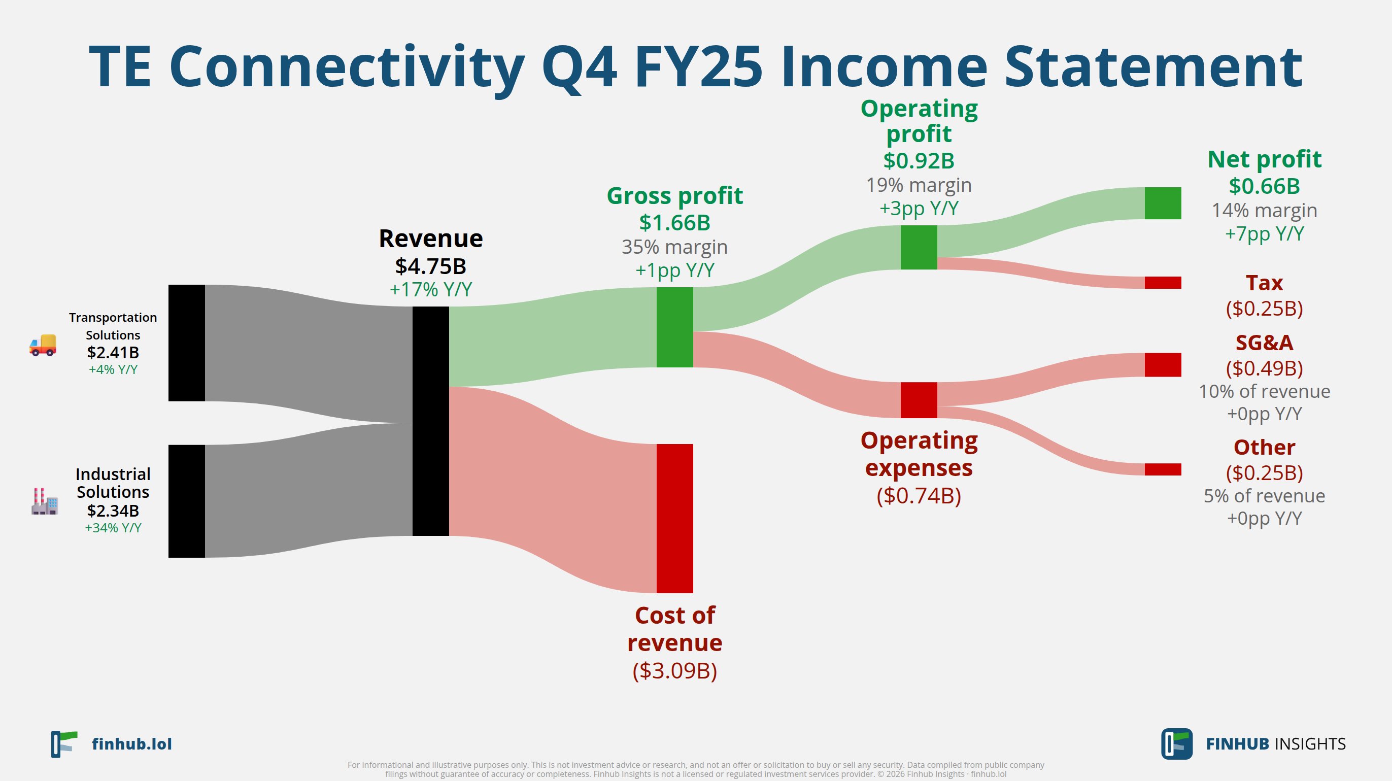 Sankey diagram výsledovky TE Connectivity za Q4 FY25: tržby $4,7 miliardy se dělí na segmenty a odtékají do nákladů, daní a čistého zisku.