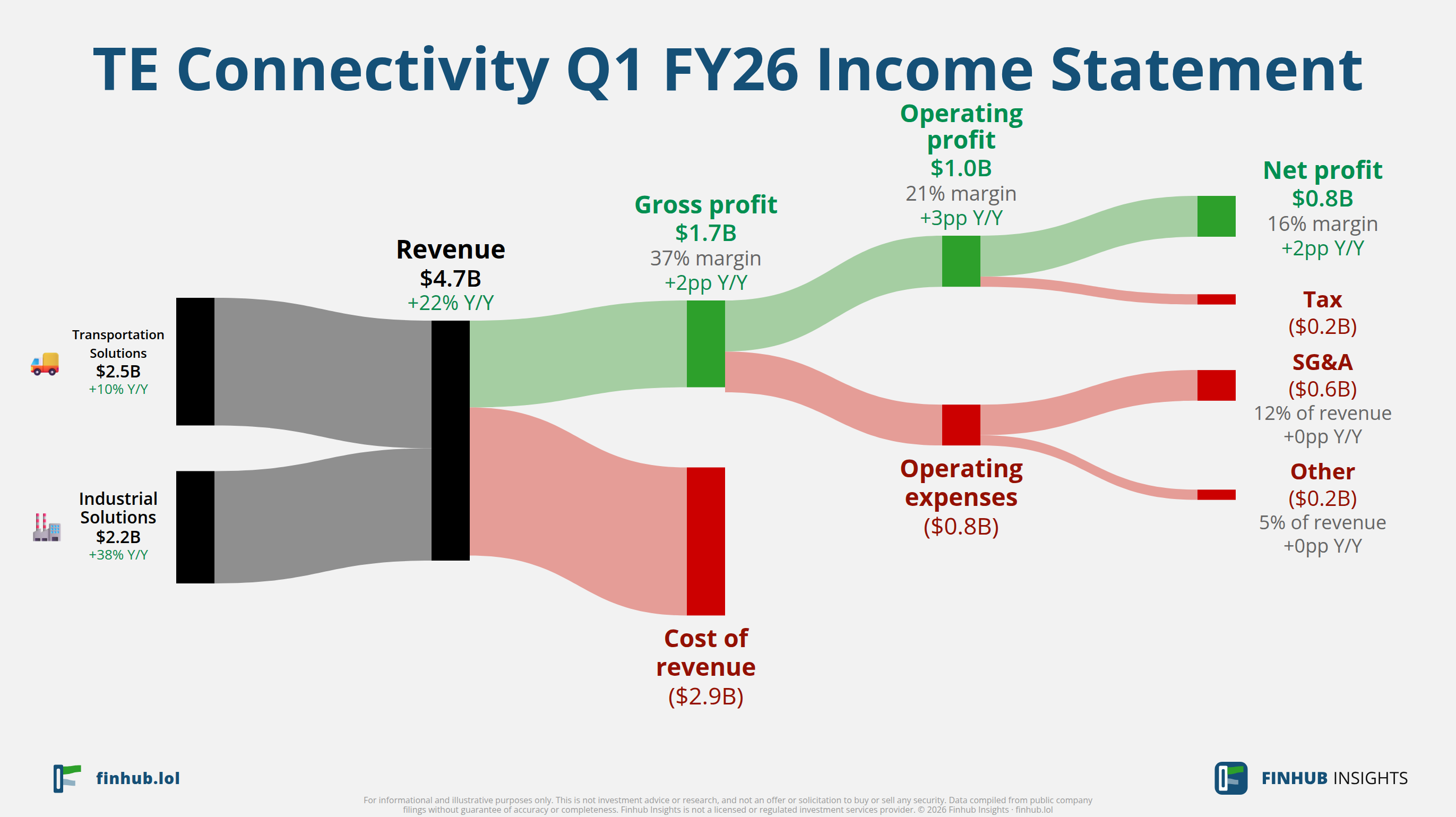 Sankey diagram výsledovky TE Connectivity za Q1 FY26: tržby $4,7 miliardy se dělí na segmenty a odtékají do nákladů, daní a čistého zisku.