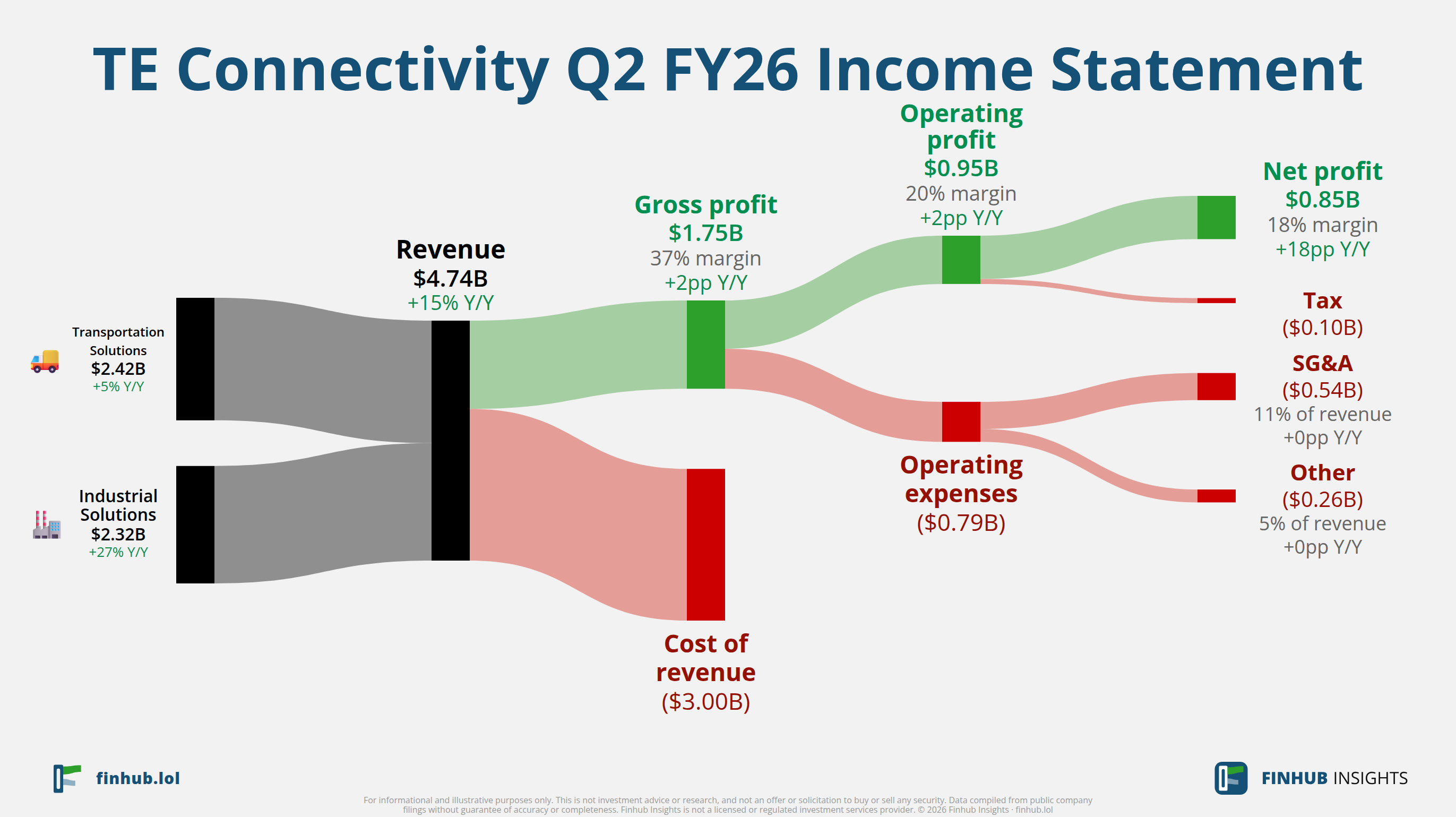 Sankey diagram of TE Connectivity's income statement for Q2 FY26: revenue of $4.7 billion splits into segments and flows out into costs, taxes and net profit.