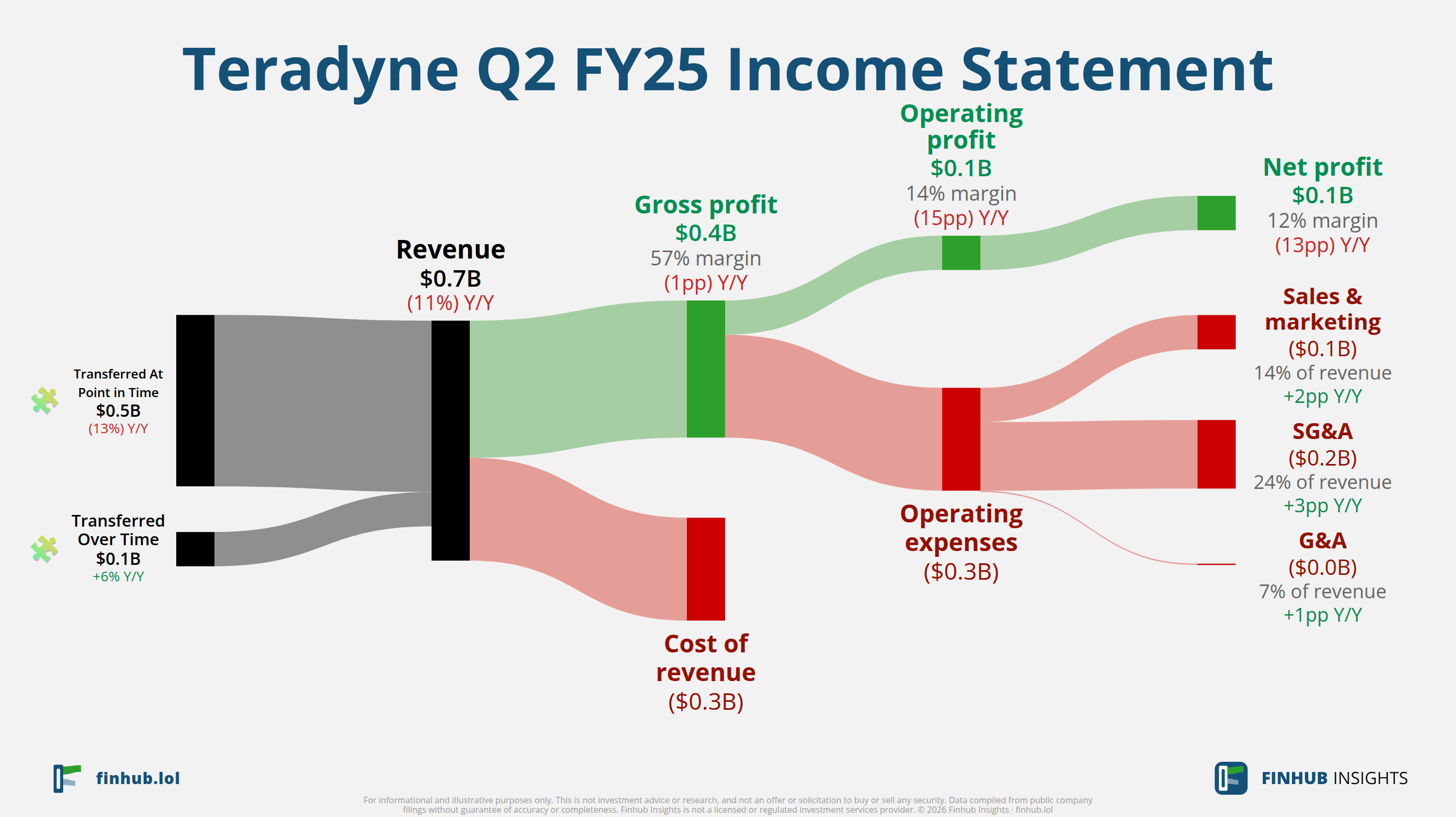 Sankey diagram of Teradyne's income statement for Q2 FY25: revenue of $0.7 billion splits into segments and flows out into costs, taxes and net profit.