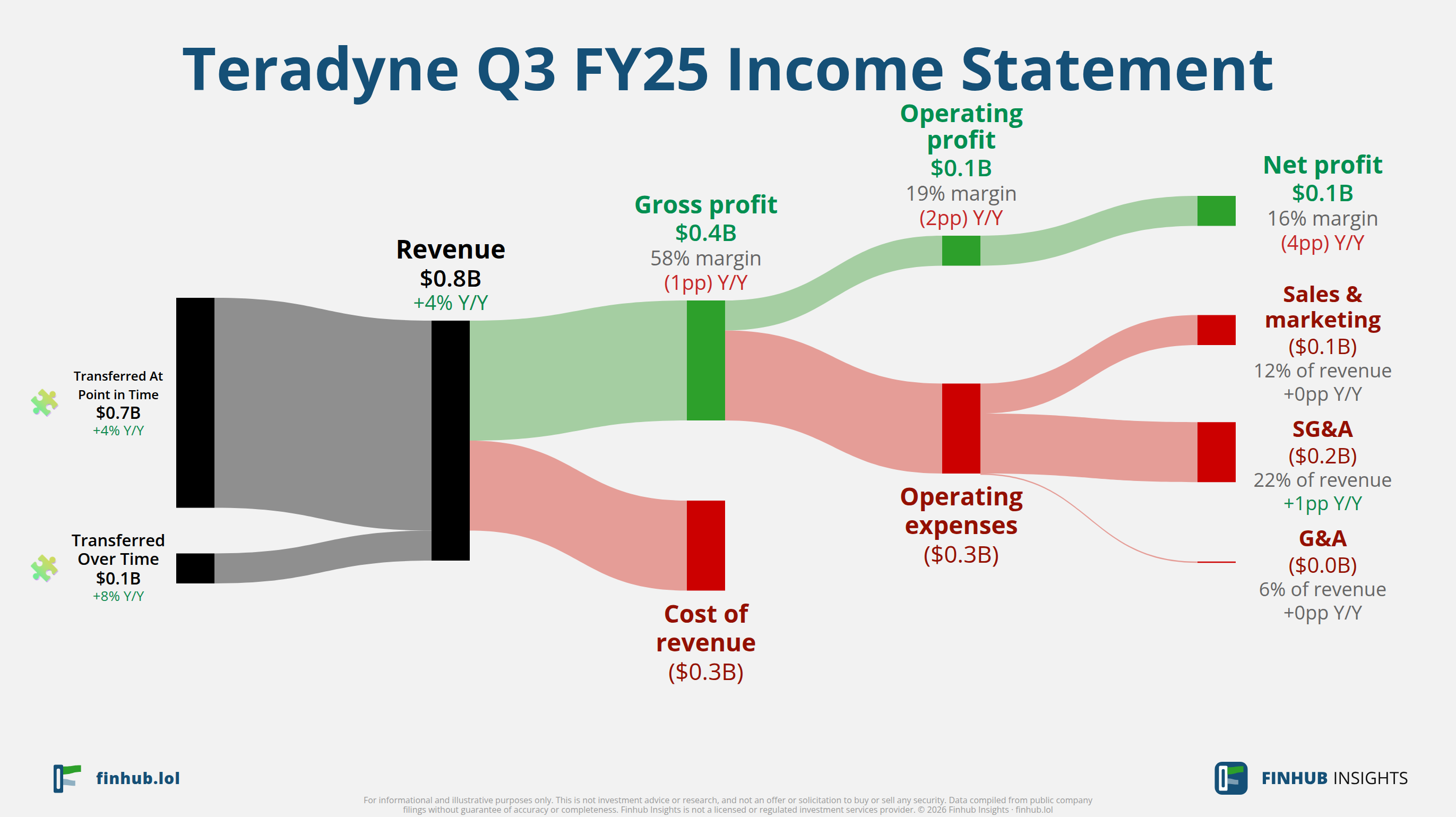 Sankey diagram of Teradyne's income statement for Q3 FY25: revenue of $0.8 billion splits into segments and flows out into costs, taxes and net profit.