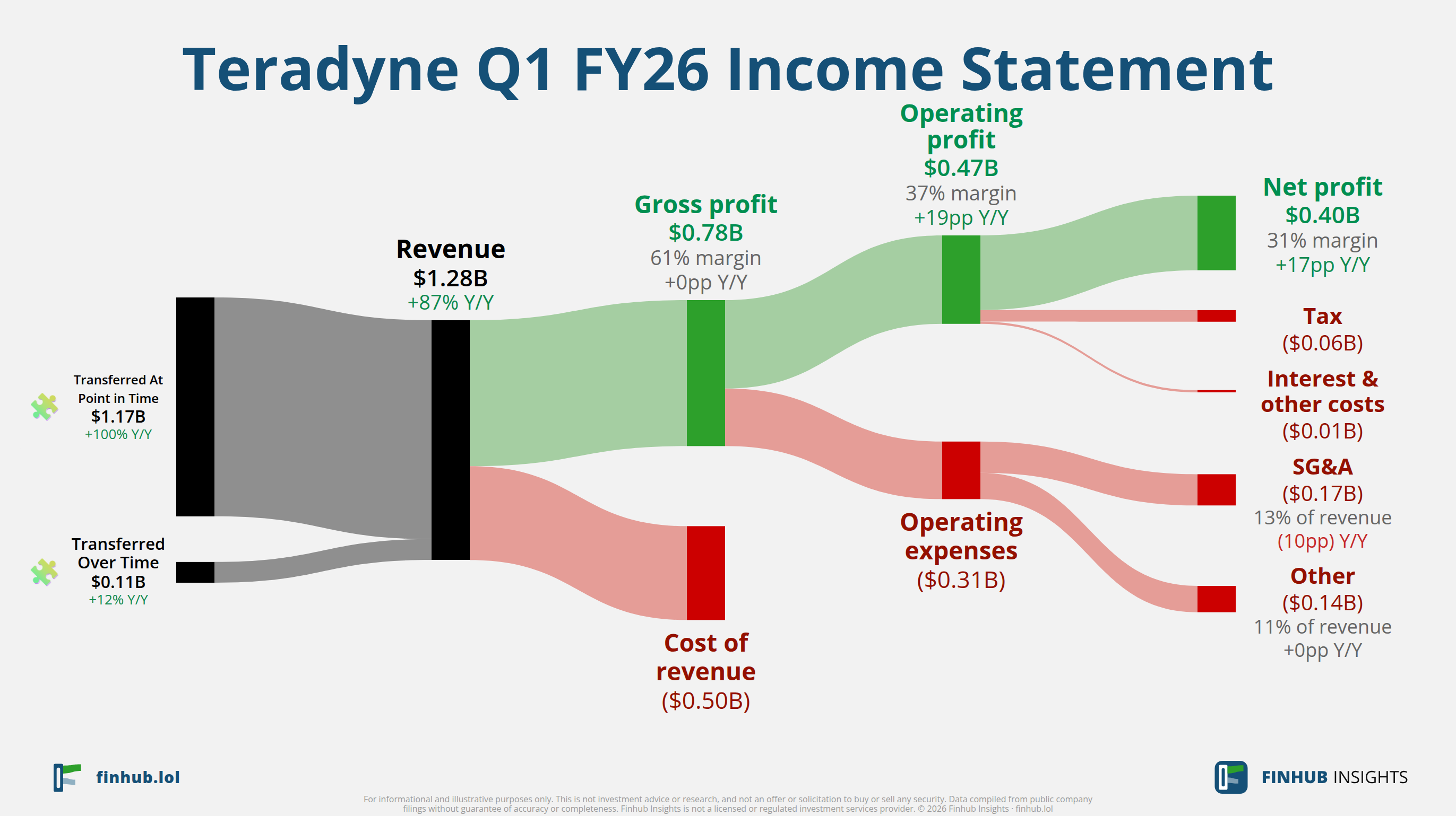 Sankey diagram of Teradyne's income statement for Q1 FY26