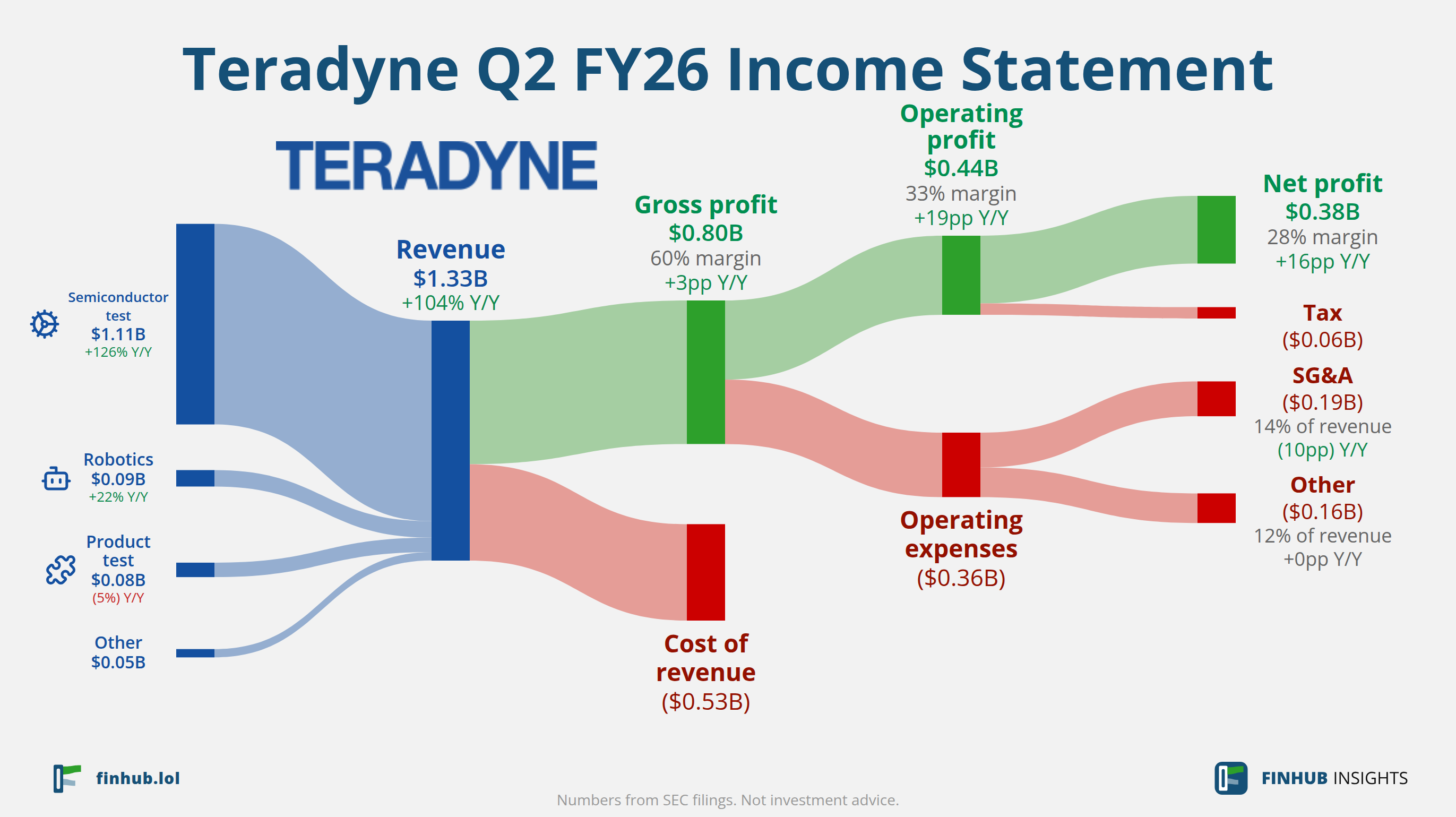 Sankey diagram výsledovky Teradyne za Q2 FY26: tržby $1,33 miliardy se dělí na segmenty a odtékají do nákladů, daní a čistého zisku.