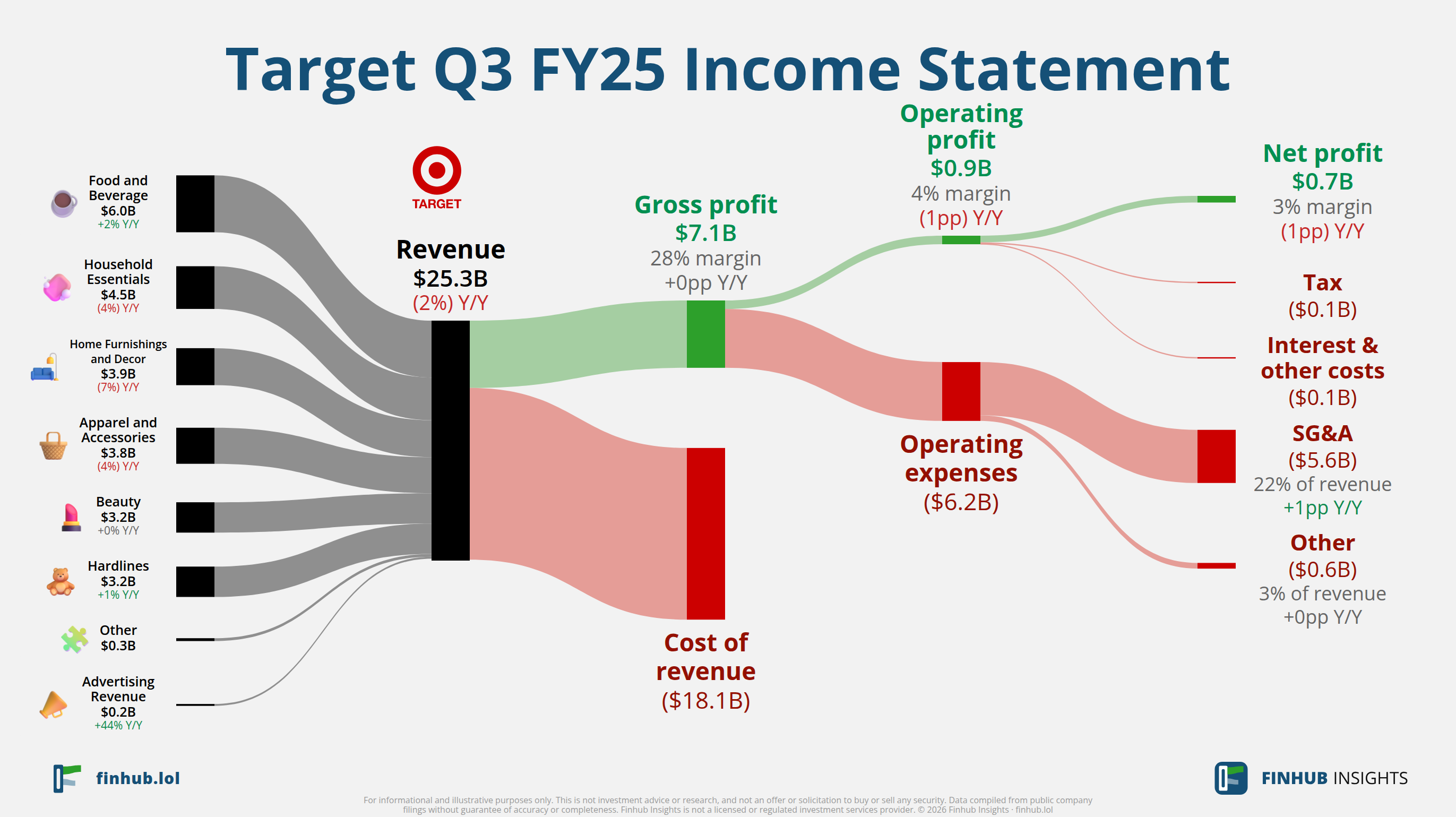 Sankey diagram of Target's income statement for Q3 FY25: revenue of $25.3 billion splits into segments and flows out into costs, taxes and net profit.