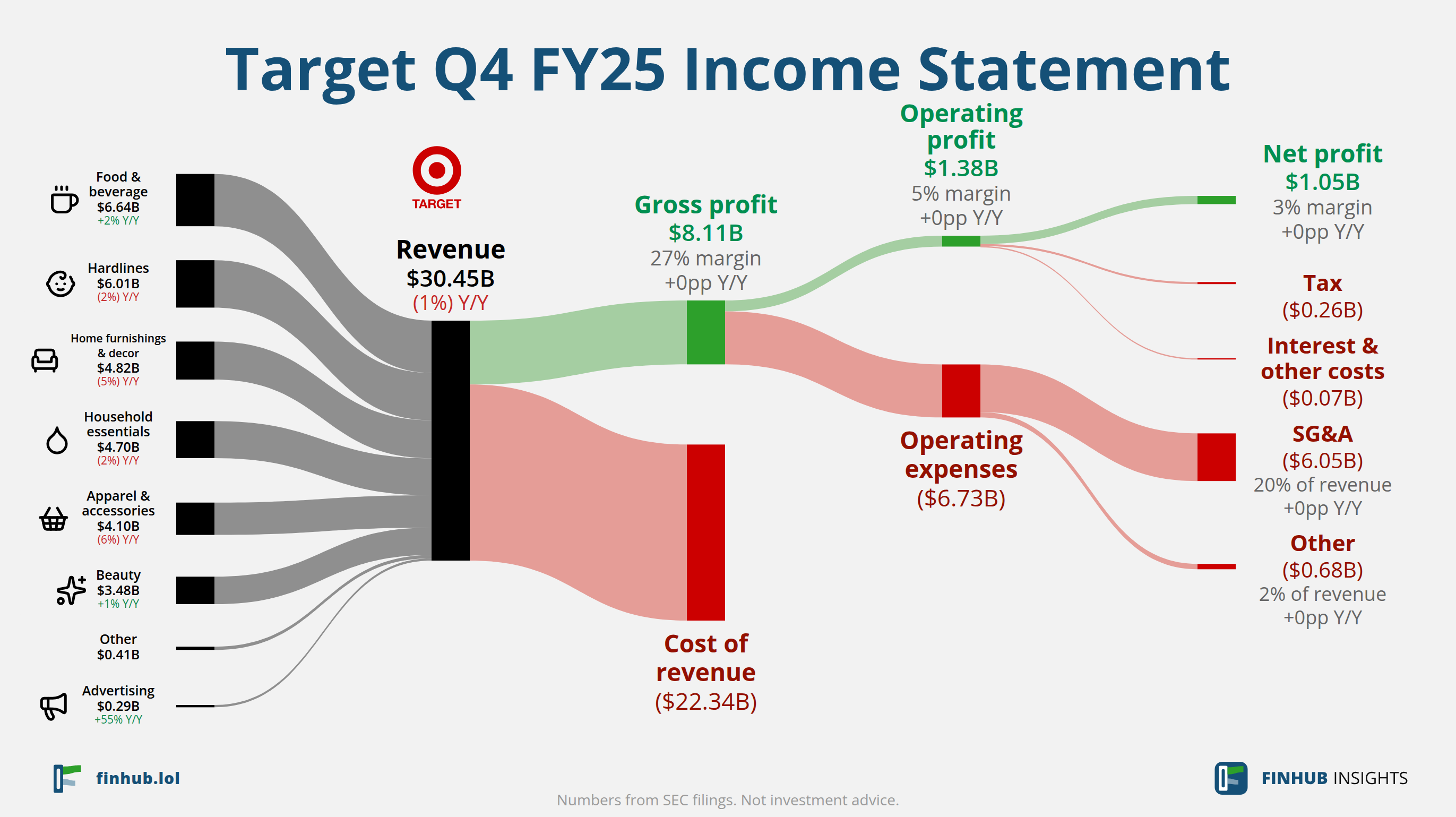 Sankey diagram výsledovky Target za Q4 FY25: tržby $30,45 miliardy se dělí na segmenty a odtékají do nákladů, daní a čistého zisku.