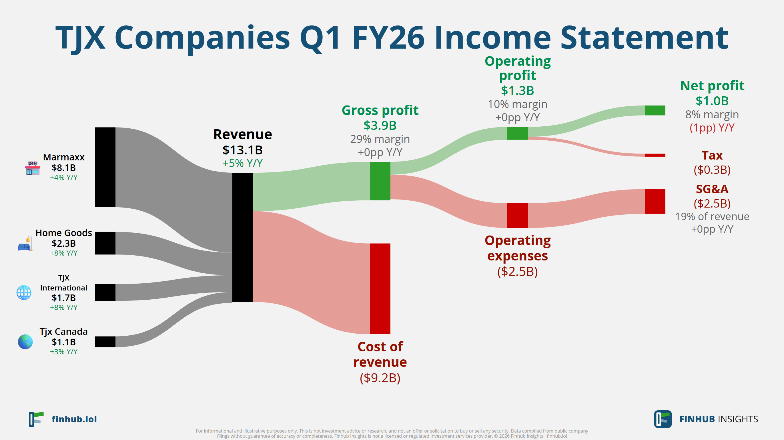 Sankey diagram výsledovky TJX Companies za Q1 FY26: tržby $13,1 miliardy se dělí na segmenty a odtékají do nákladů, daní a čistého zisku.