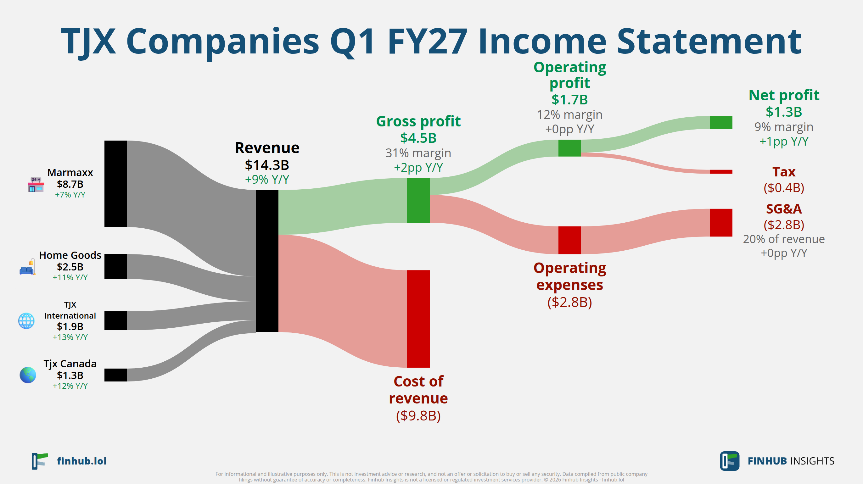 Sankey diagram of TJX Companies's income statement for Q1 FY27