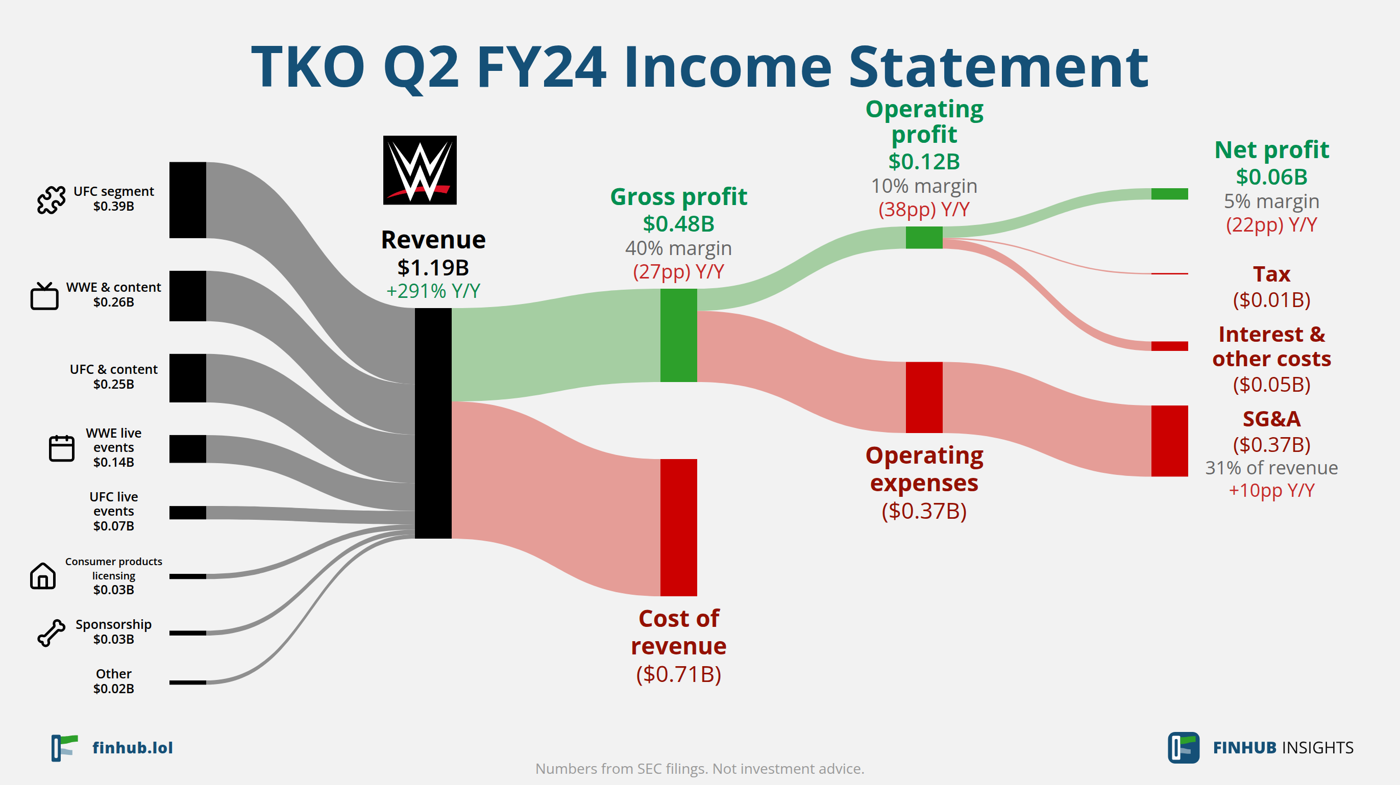 Sankey diagram výsledovky TKO za Q2 FY24: tržby $1,19 miliardy se dělí na segmenty a odtékají do nákladů, daní a čistého zisku.
