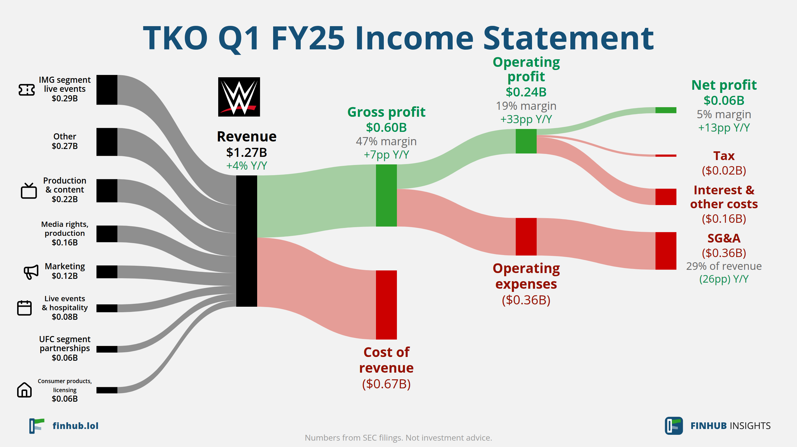 Sankey diagram výsledovky TKO za Q1 FY25: tržby $1,27 miliardy se dělí na segmenty a odtékají do nákladů, daní a čistého zisku.