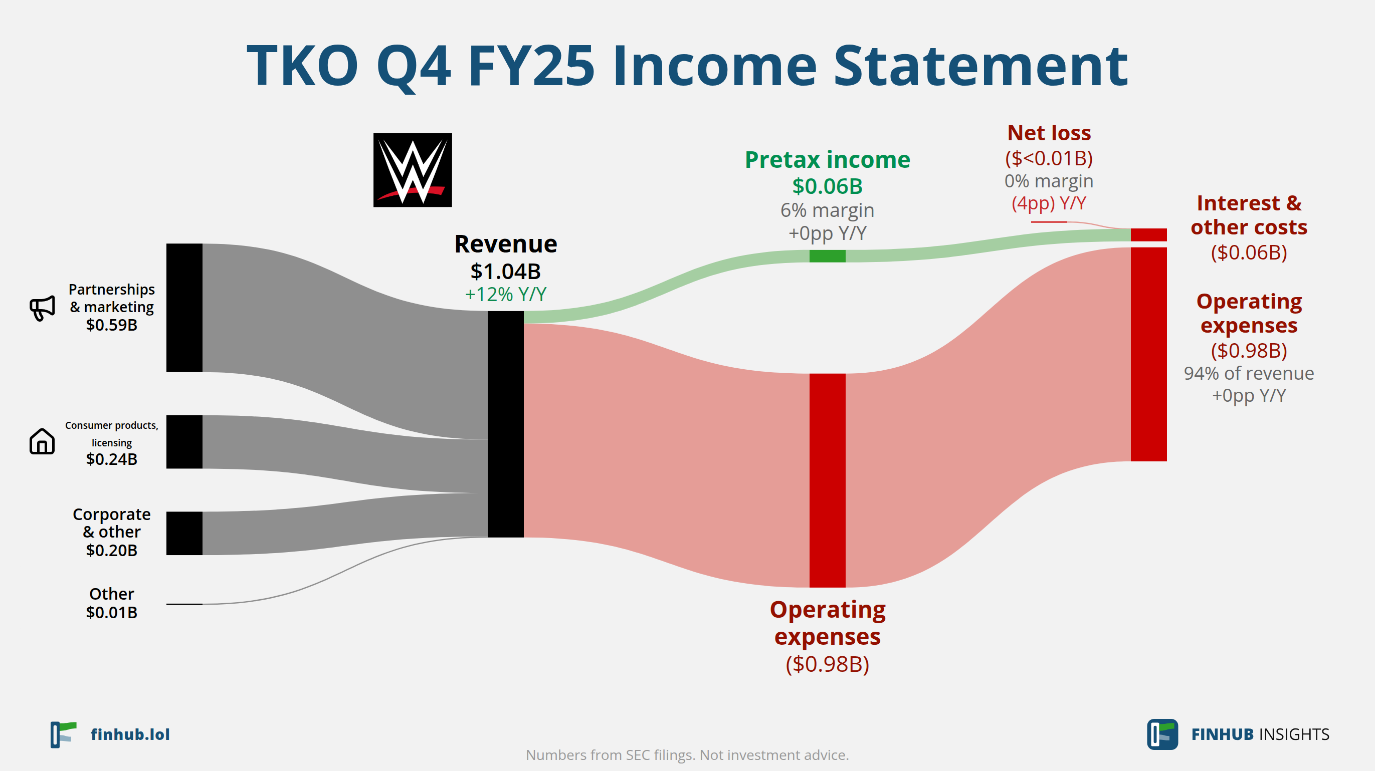 Sankey diagram výsledovky TKO za Q4 FY25: tržby $1,04 miliardy se dělí na segmenty a odtékají do nákladů, daní a čistého zisku.