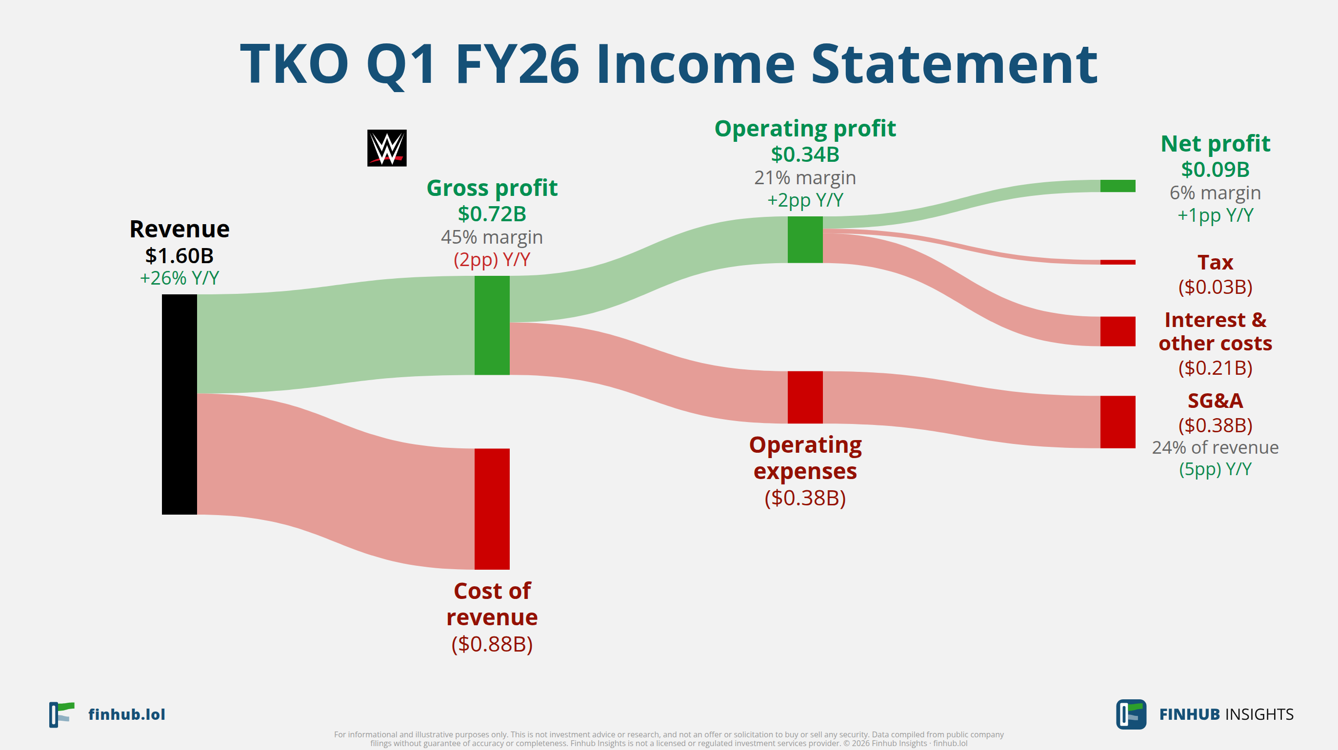 Sankey diagram of TKO's income statement for Q1 FY26