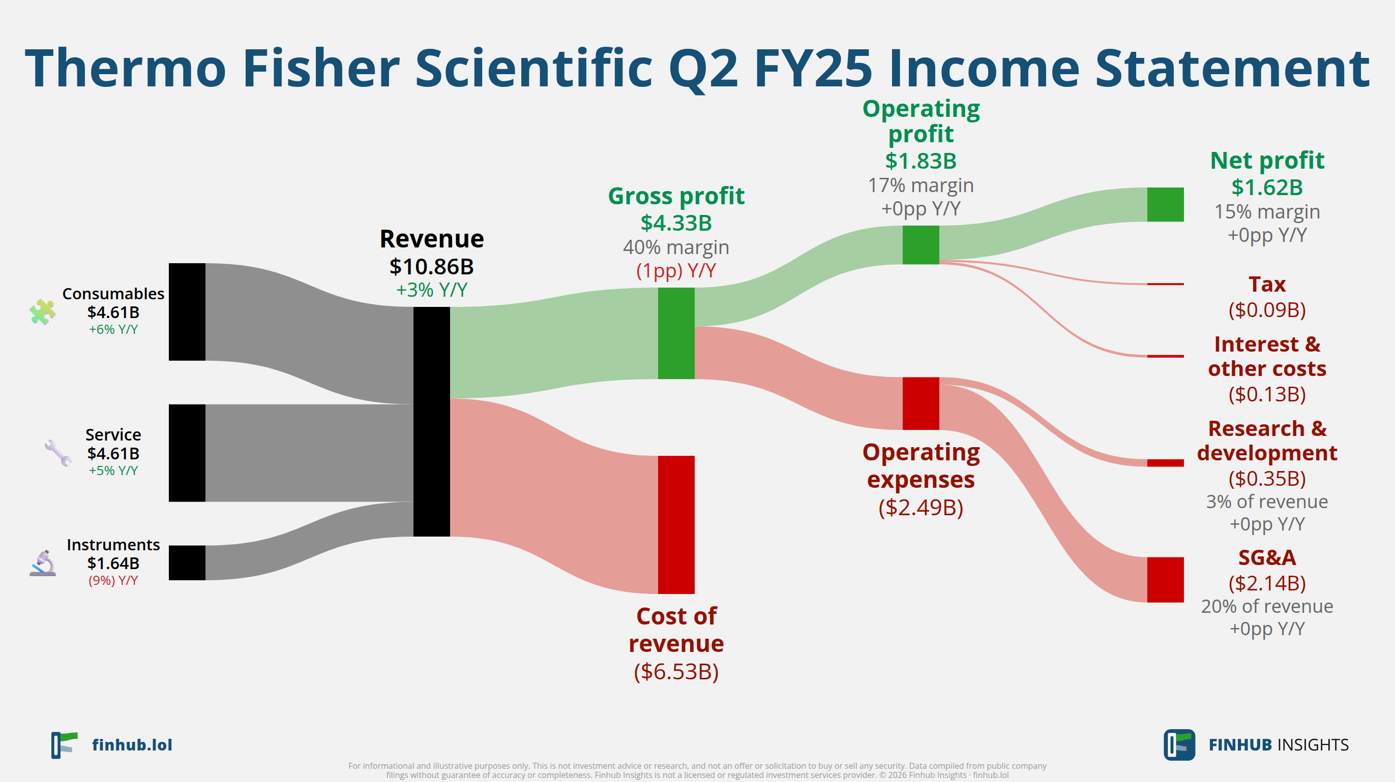 Sankey diagram výsledovky Thermo Fisher Scientific za Q2 FY25: tržby $10,9 miliardy se dělí na segmenty a odtékají do nákladů, daní a čistého zisku.