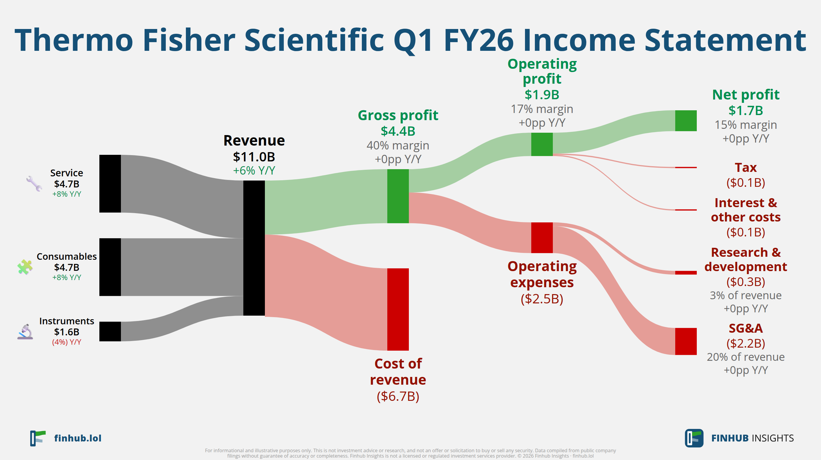 Sankey diagram of Thermo Fisher Scientific's income statement for Q1 FY26