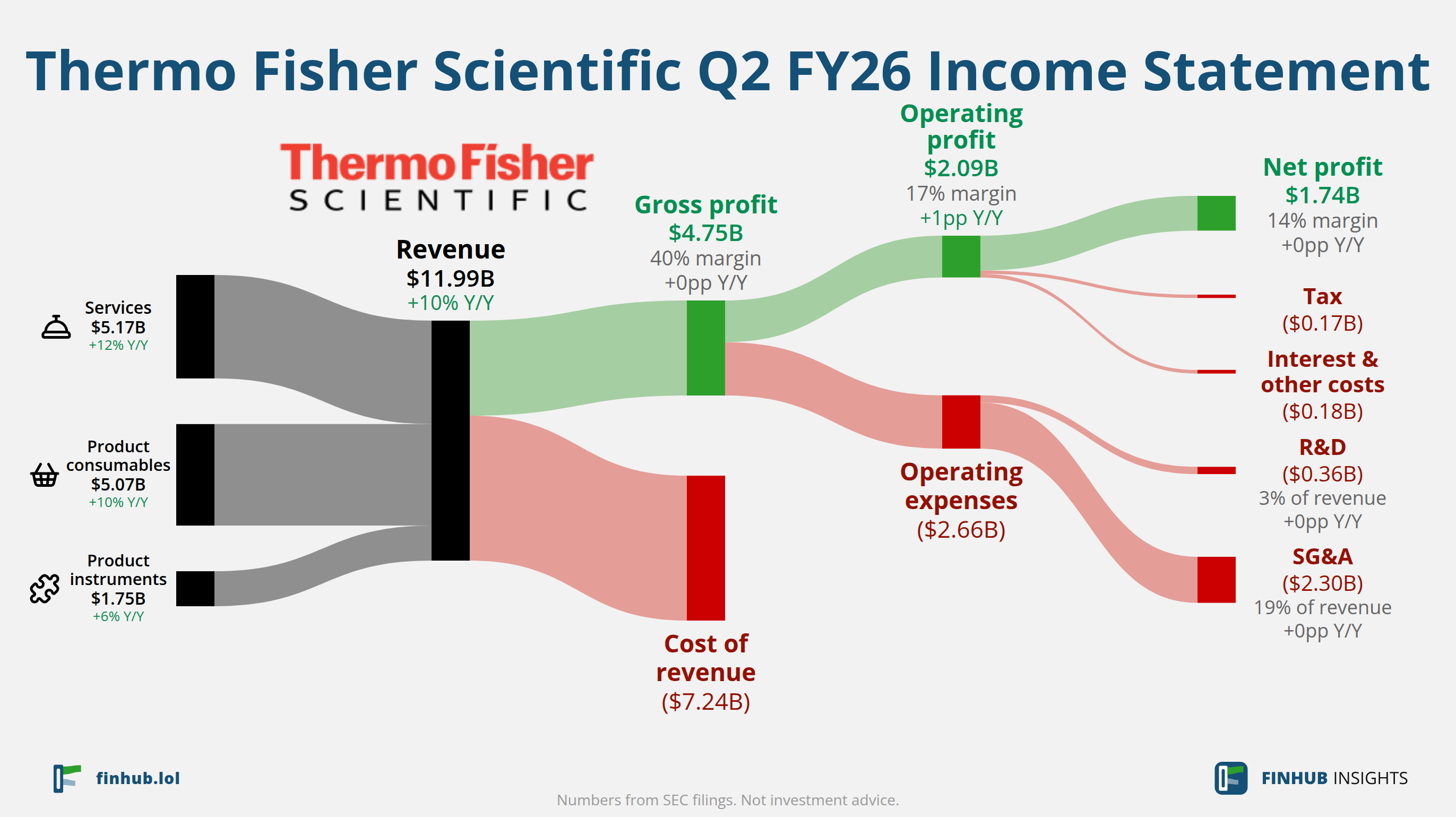 Sankey diagram výsledovky Thermo Fisher Scientific za Q2 FY26: tržby $11,99 miliardy se dělí na segmenty a odtékají do nákladů, daní a čistého zisku.