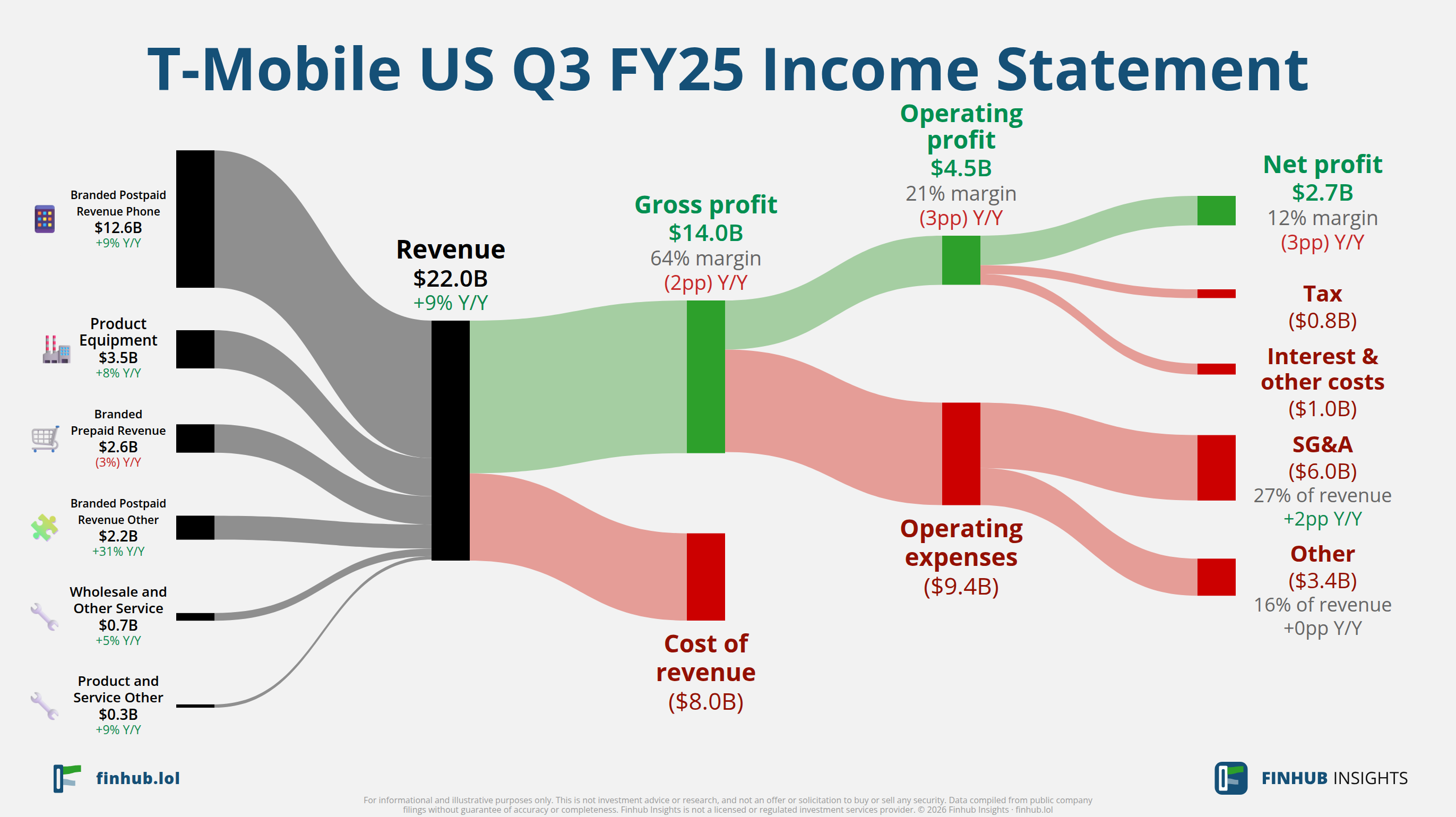 Sankey diagram of T-Mobile US's income statement for Q3 FY25: revenue of $22 billion splits into segments and flows out into costs, taxes and net profit.