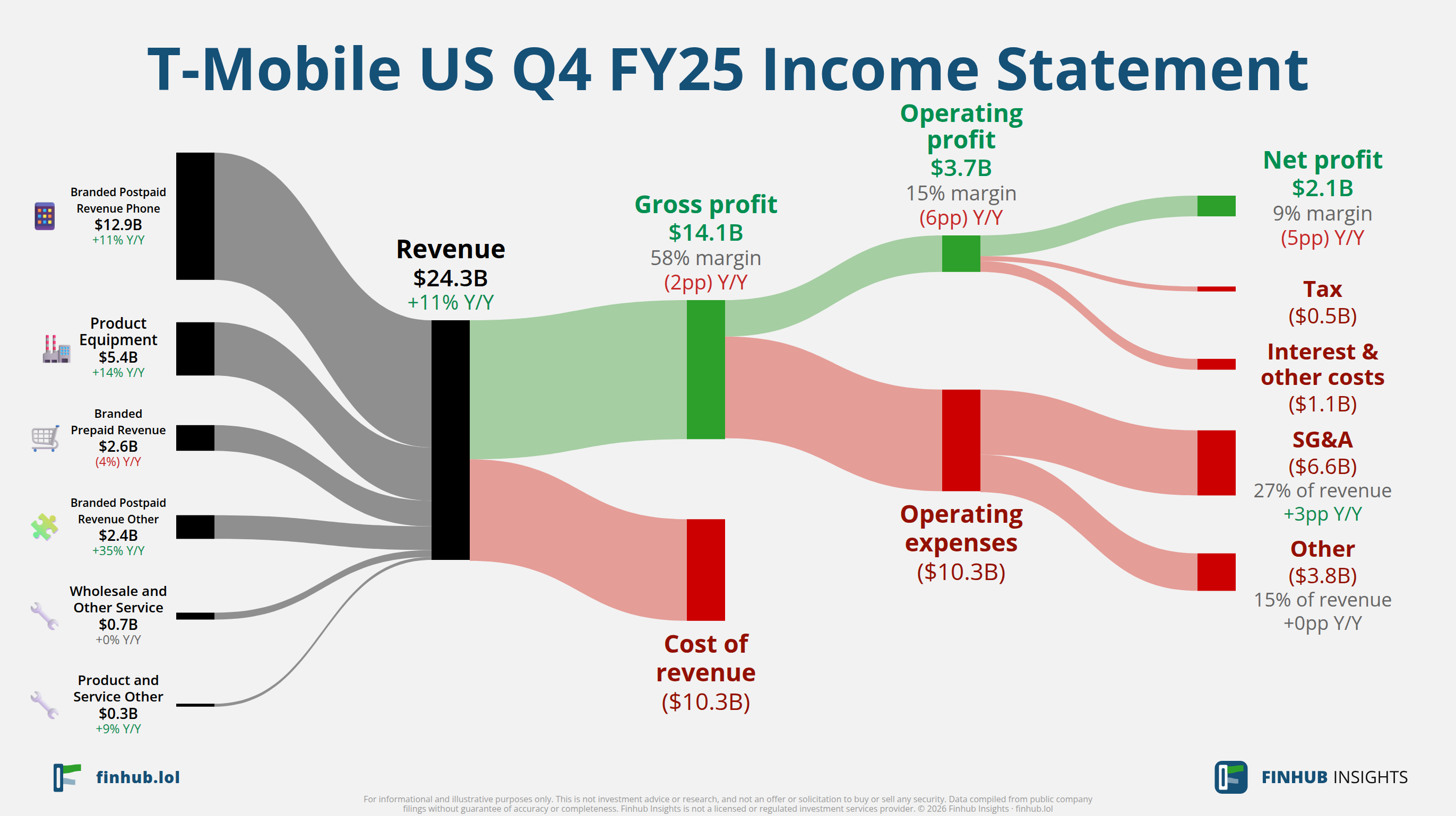 Sankey diagram of T-Mobile US's income statement for Q4 FY25: revenue of $24.3 billion splits into segments and flows out into costs, taxes and net profit.