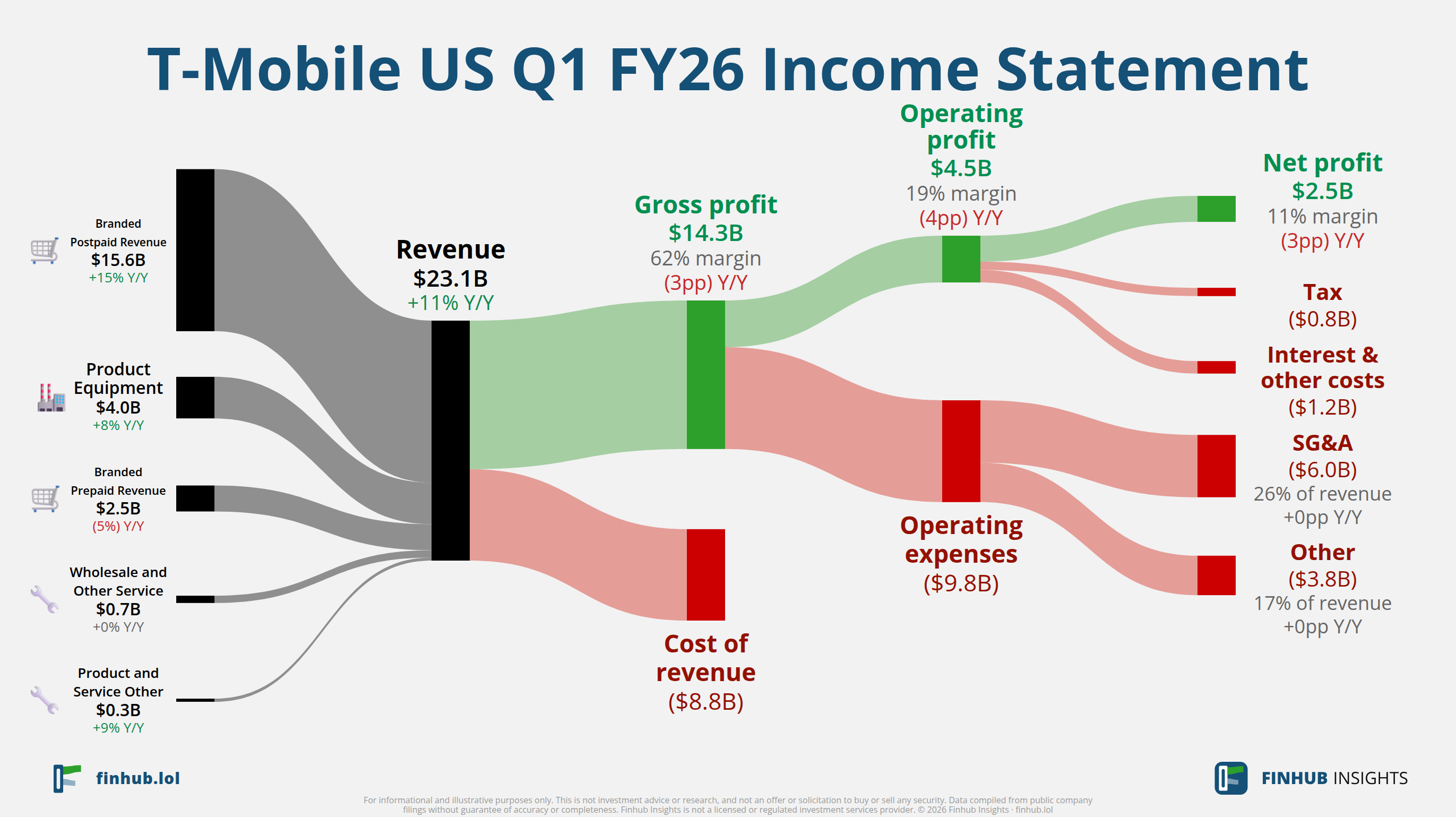 Sankey diagram of T-Mobile US's income statement for Q1 FY26: revenue of $23.1 billion splits into segments and flows out into costs, taxes and net profit.