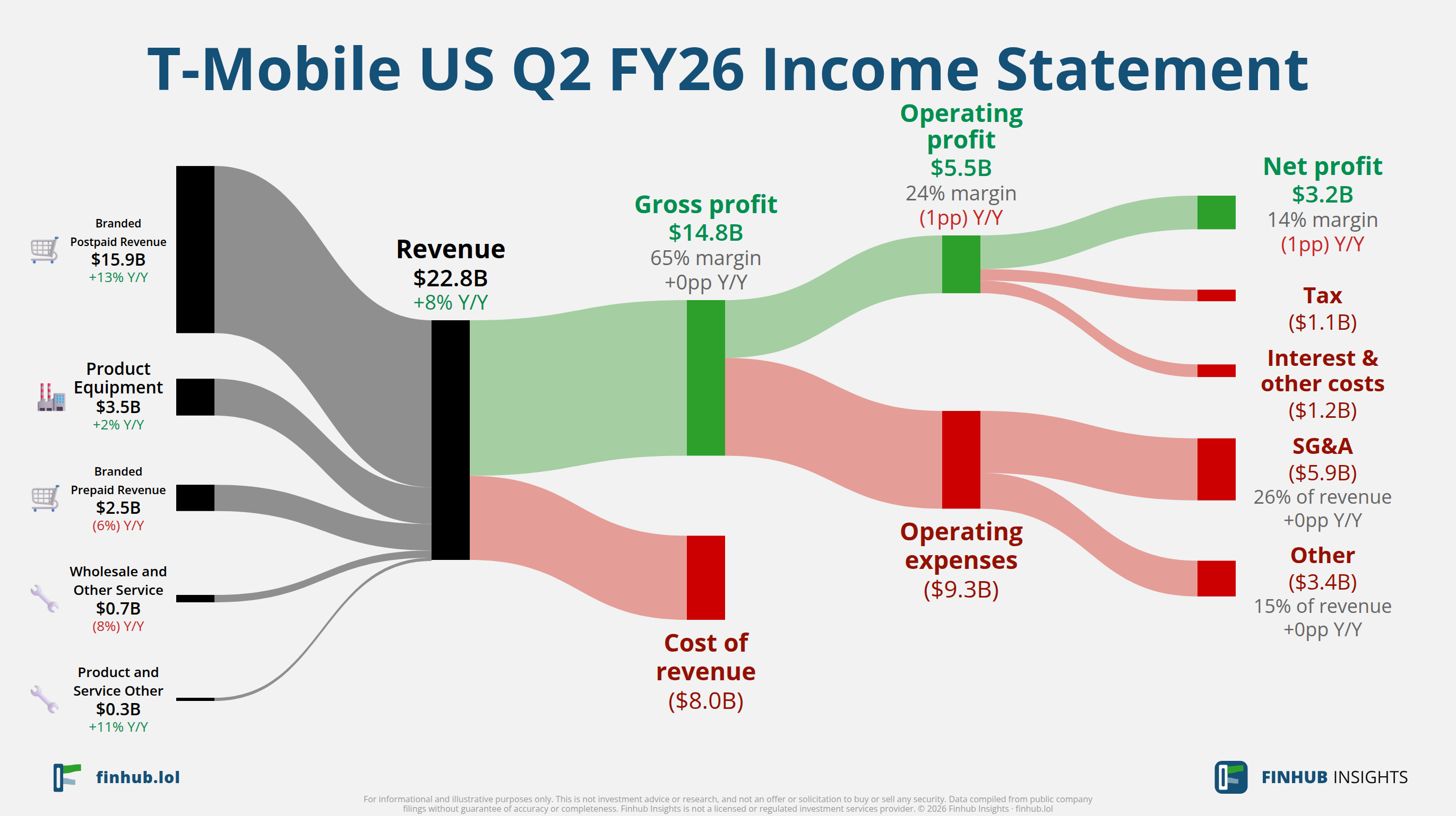 Sankey diagram of T-Mobile US's income statement for Q2 FY26