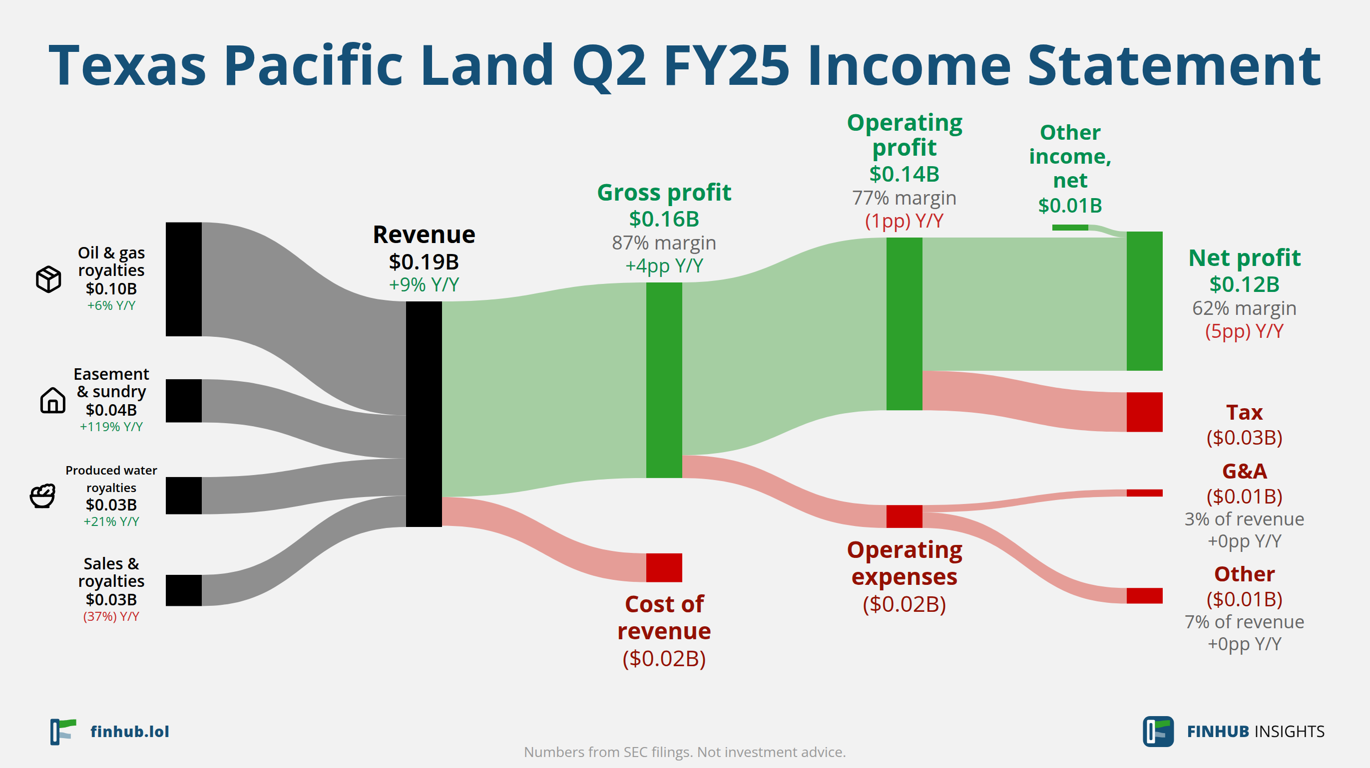 Sankey diagram of Texas Pacific Land's income statement for Q2 FY25: revenue of $0.19 billion splits into segments and flows out into costs, taxes and net profit.